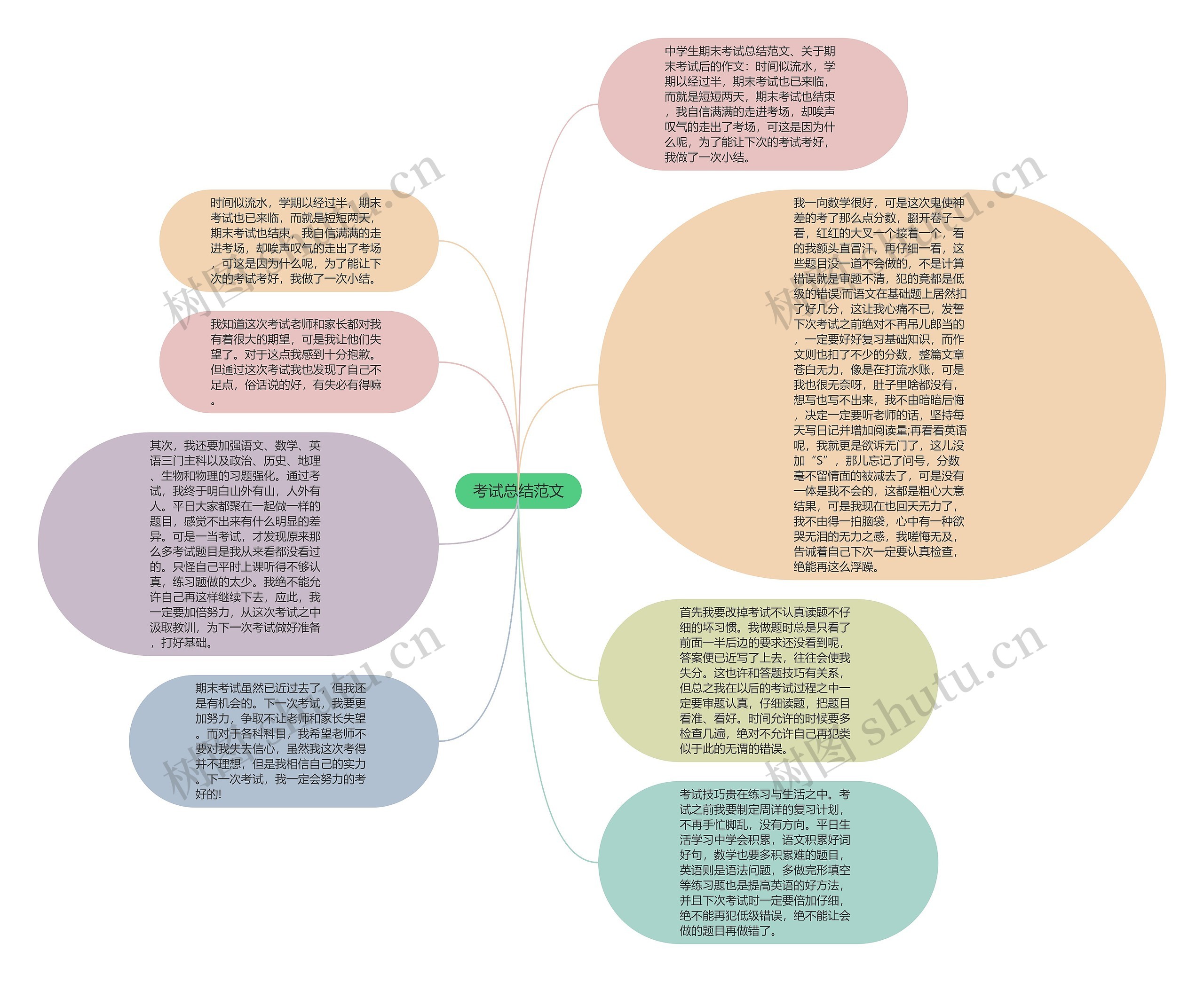 考试总结范文思维导图