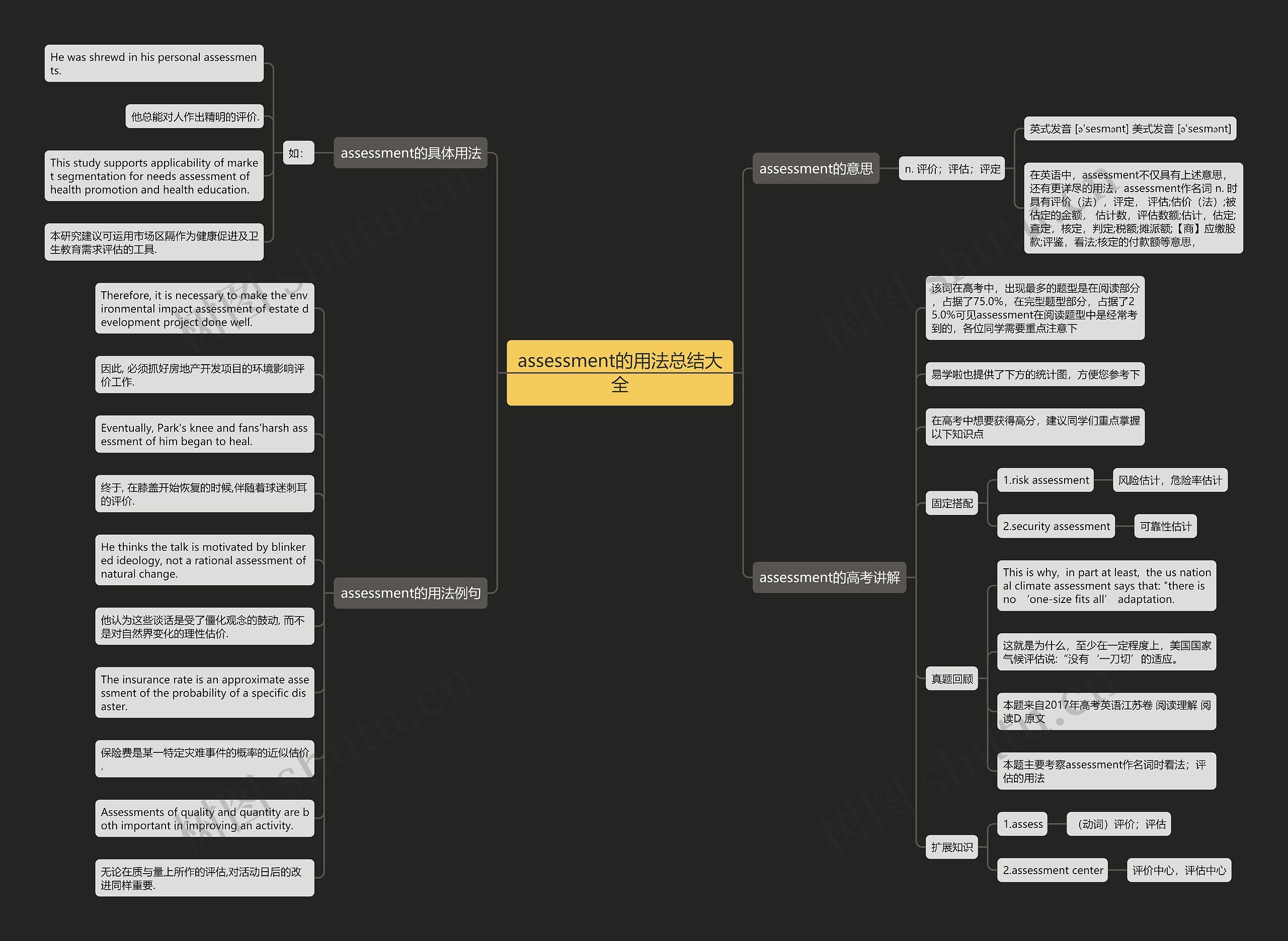 assessment的用法总结大全思维导图
