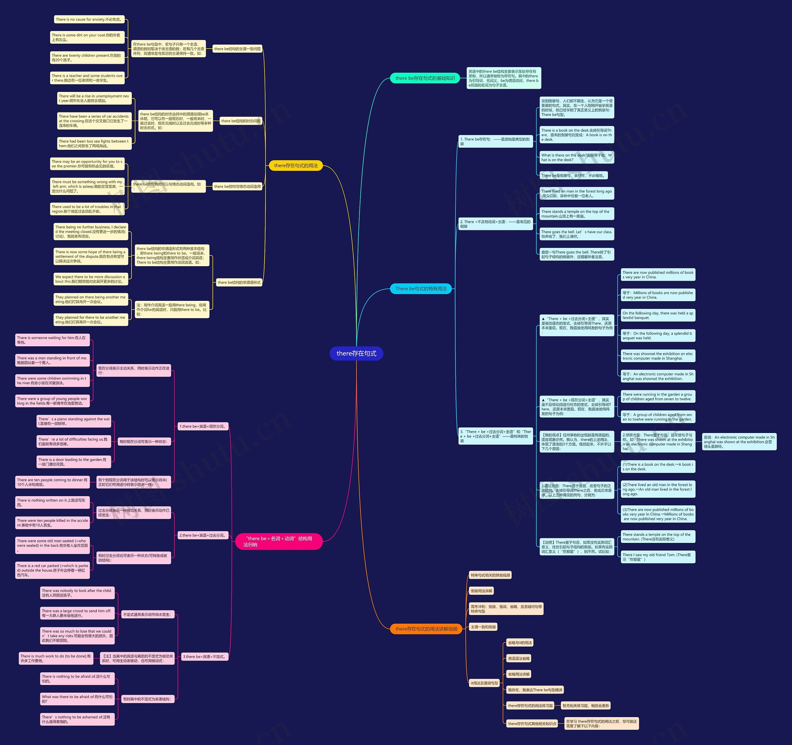 there存在句式思维导图