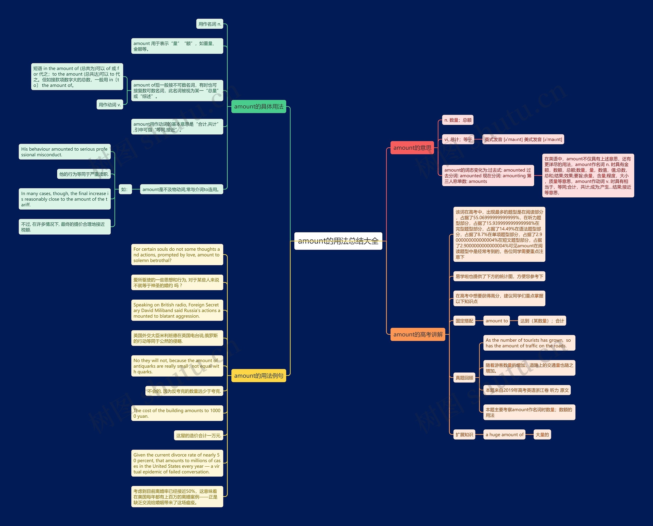 amount的用法总结大全思维导图