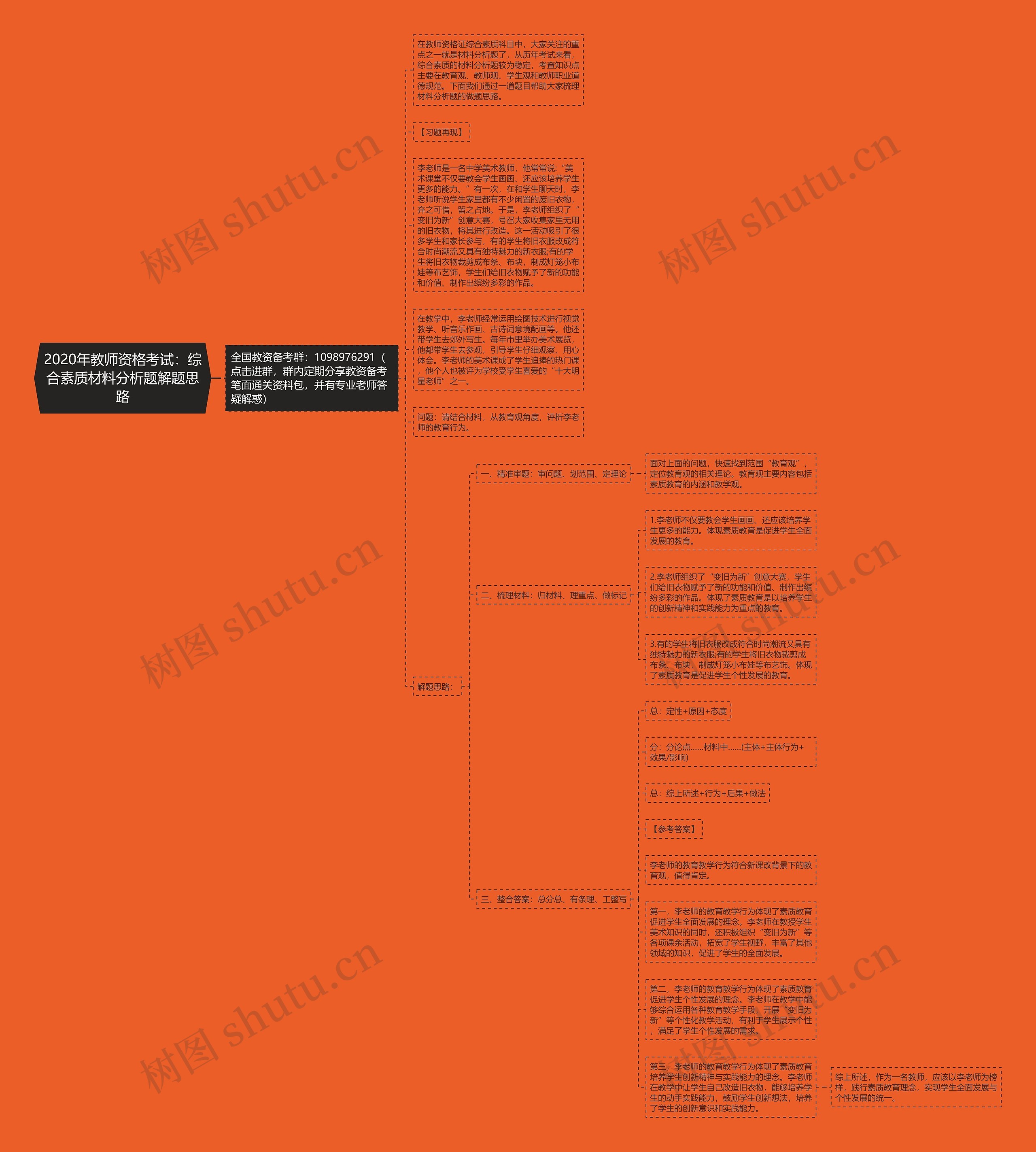 2020年教师资格考试：综合素质材料分析题解题思路思维导图