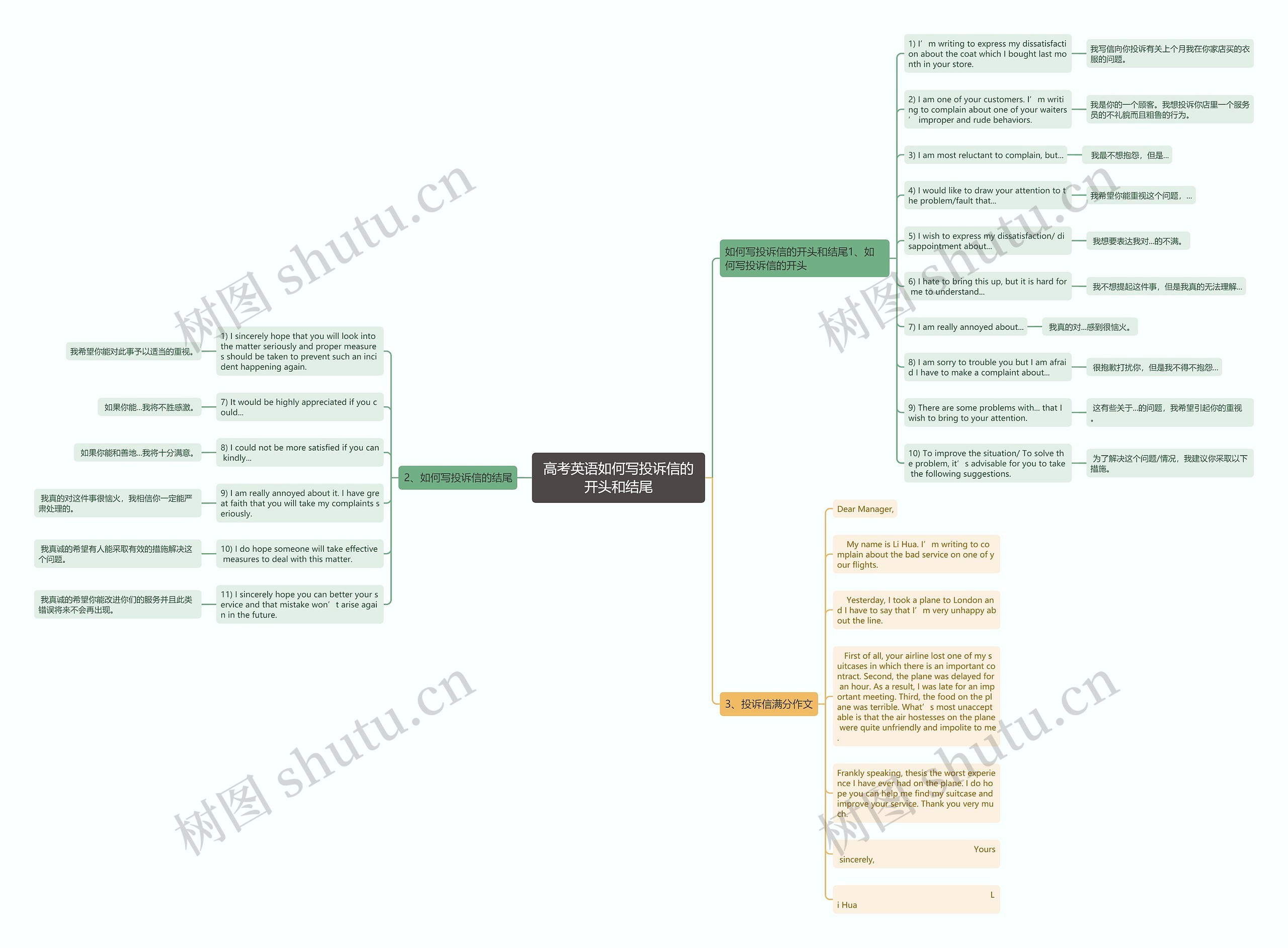 高考英语如何写投诉信的开头和结尾思维导图
