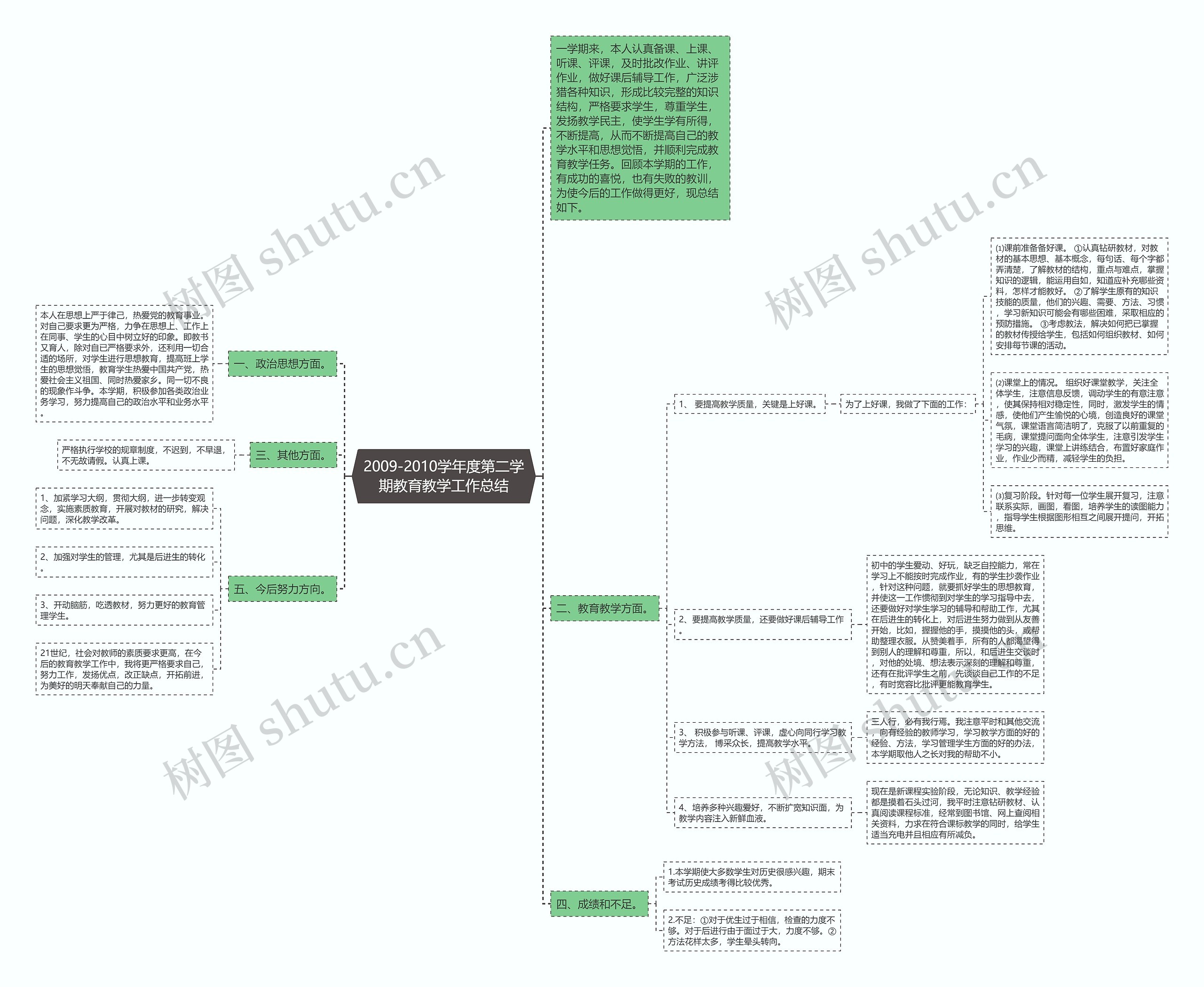 2009-2010学年度第二学期教育教学工作总结思维导图