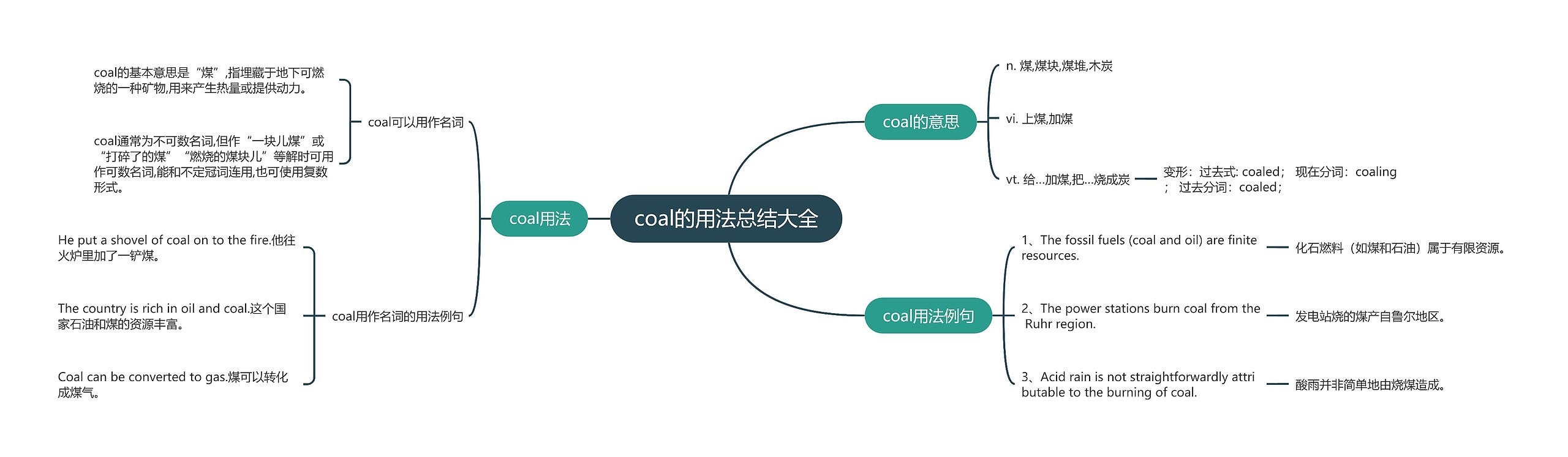 coal的用法总结大全思维导图