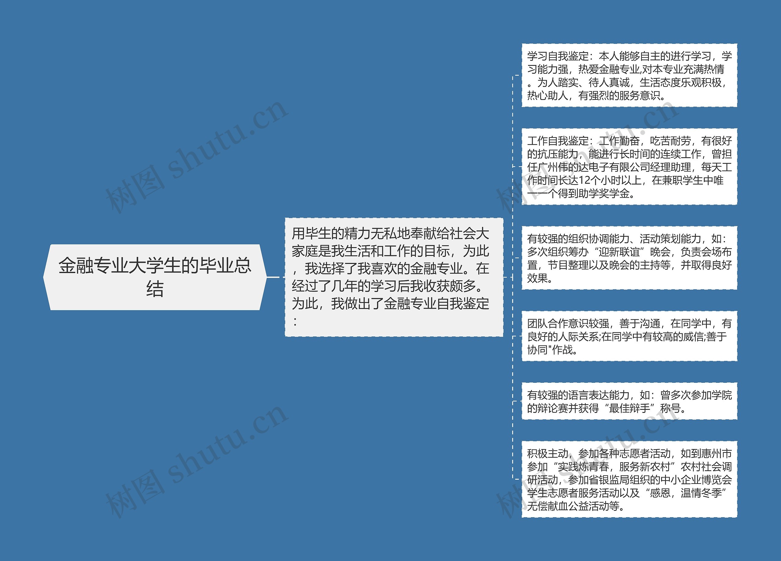 金融专业大学生的毕业总结思维导图