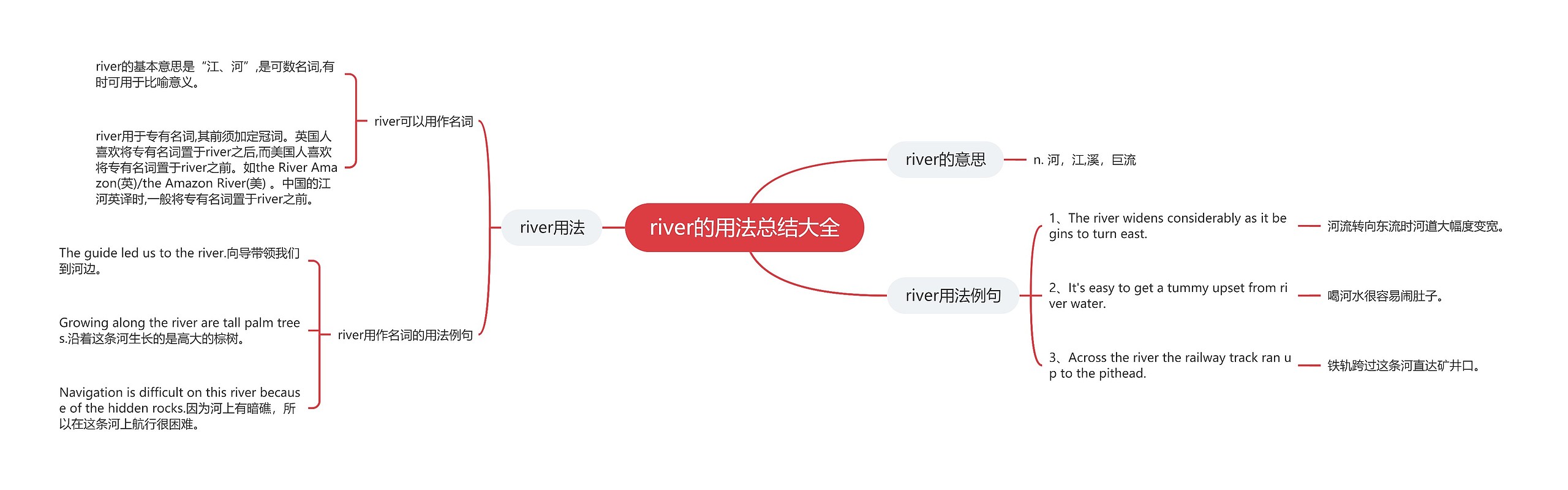 river的用法总结大全思维导图