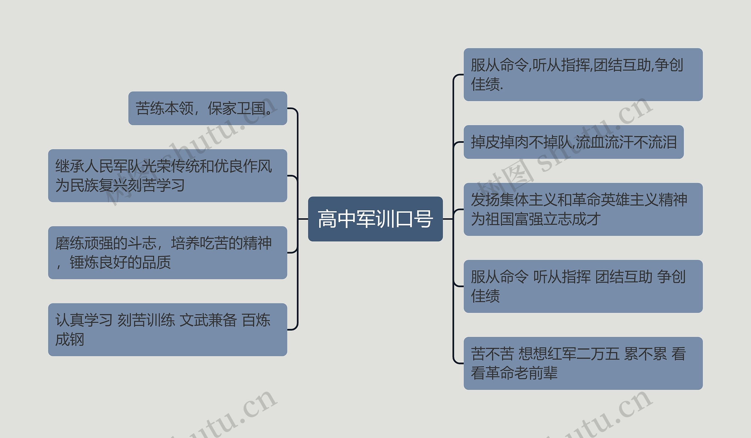 高中军训口号思维导图