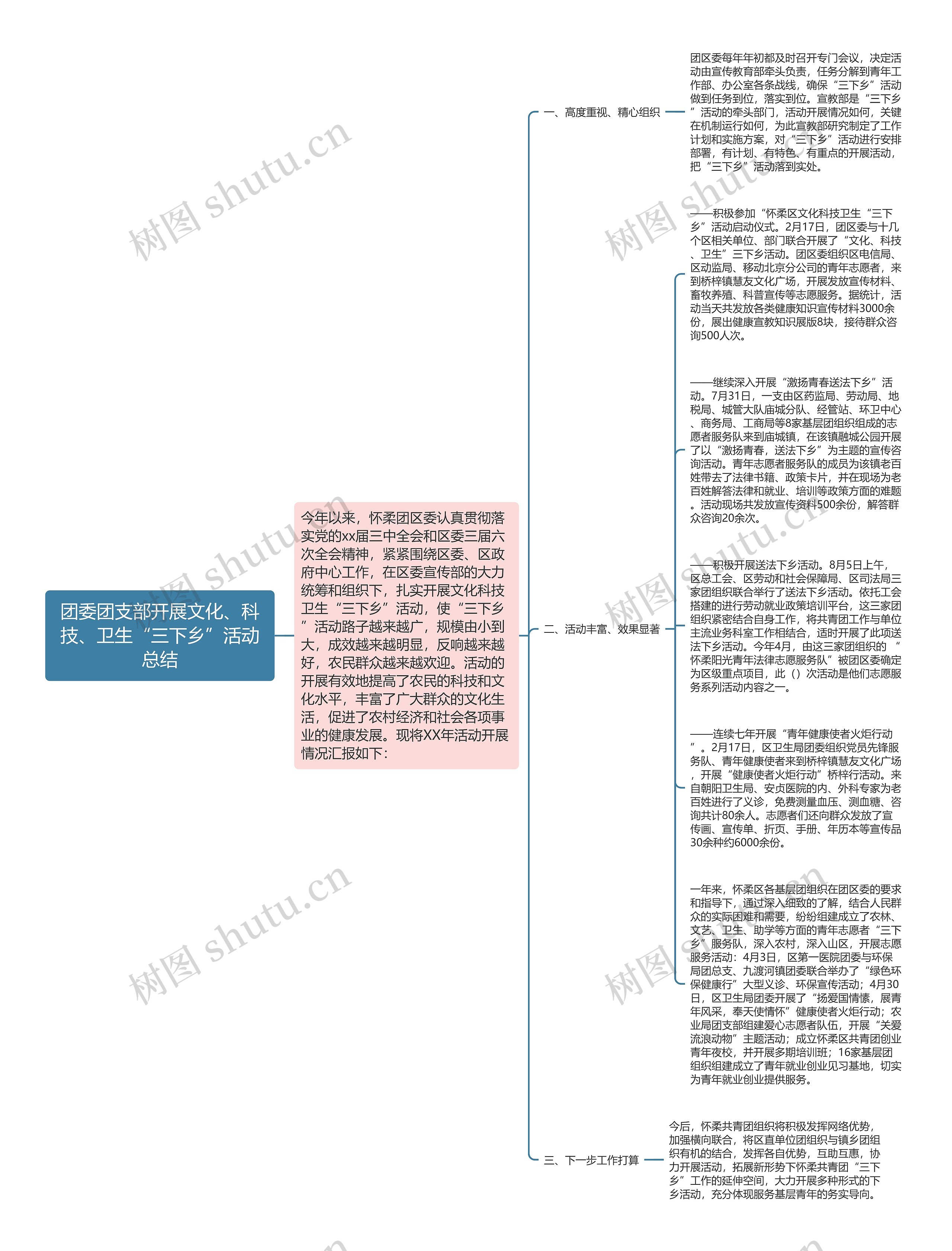 团委团支部开展文化、科技、卫生“三下乡”活动总结思维导图