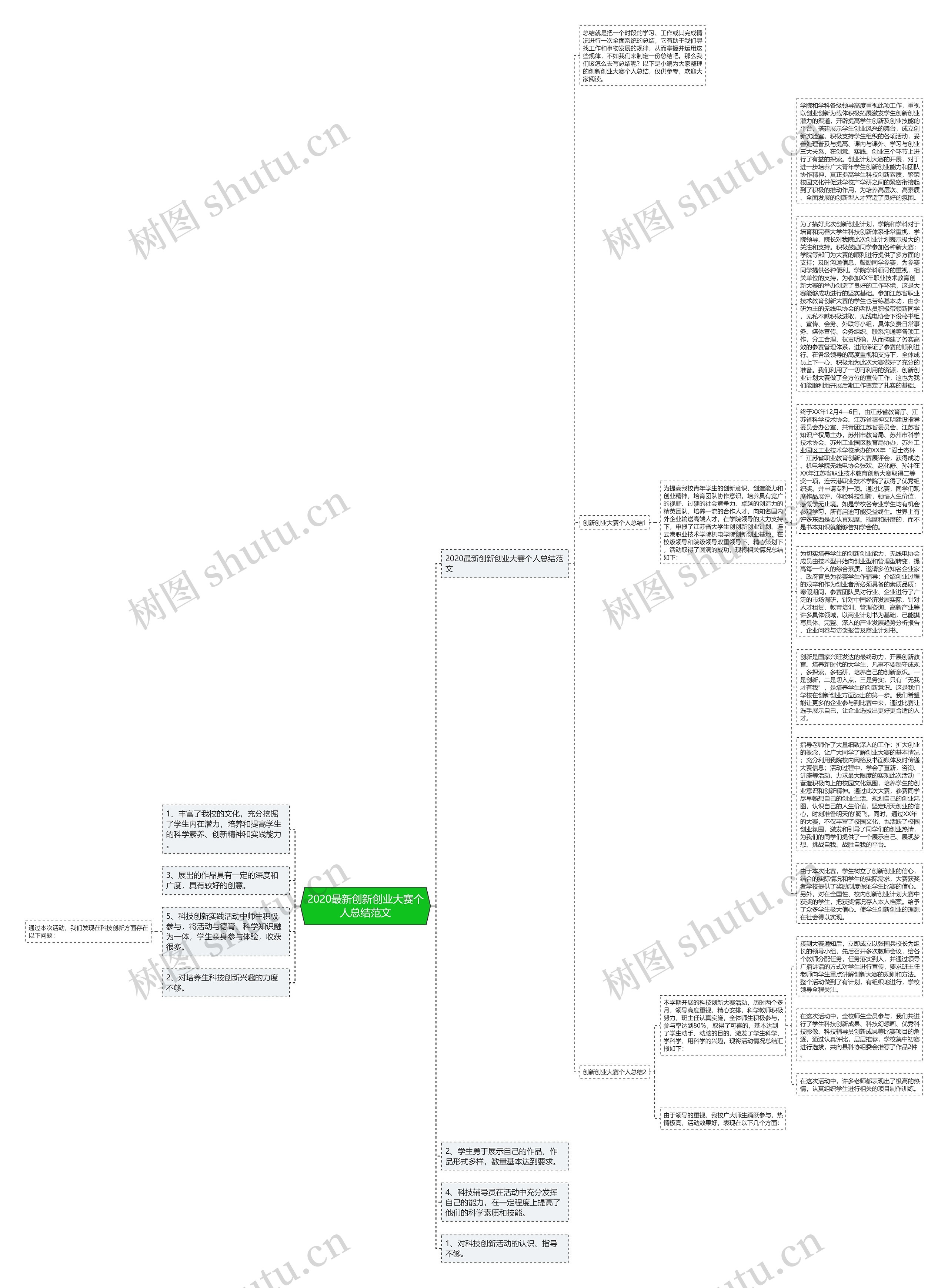 2020最新创新创业大赛个人总结范文思维导图