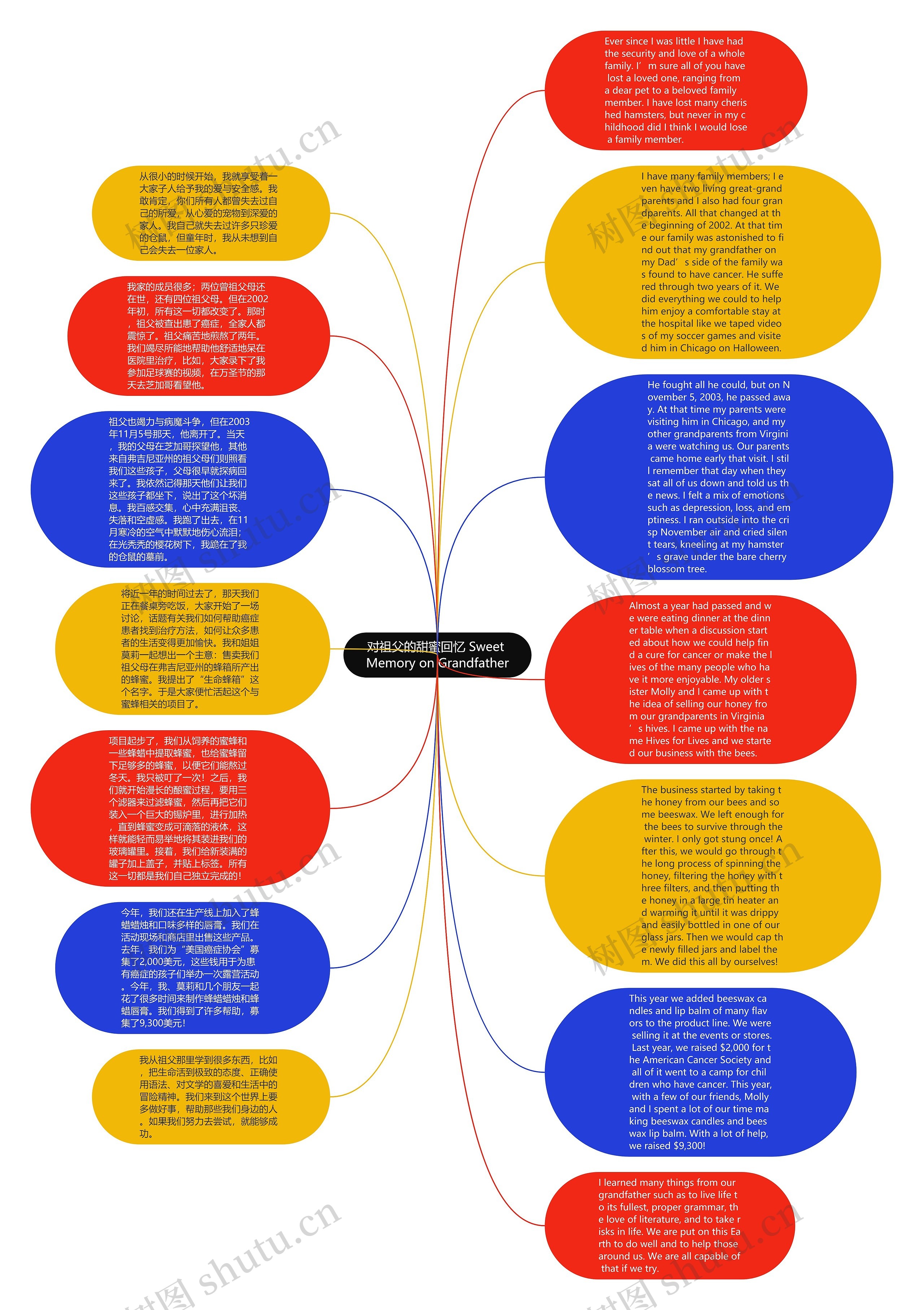 对祖父的甜蜜回忆 Sweet Memory on Grandfather思维导图