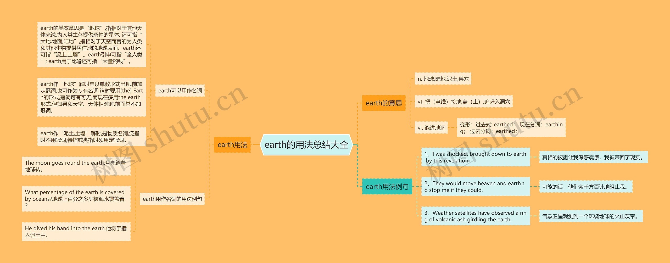 earth的用法总结大全思维导图