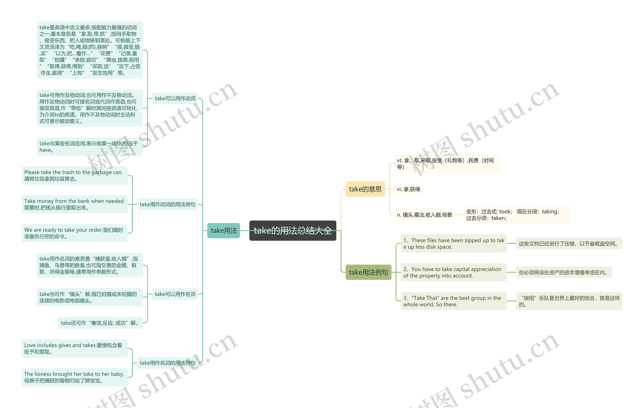 take的用法总结大全思维导图