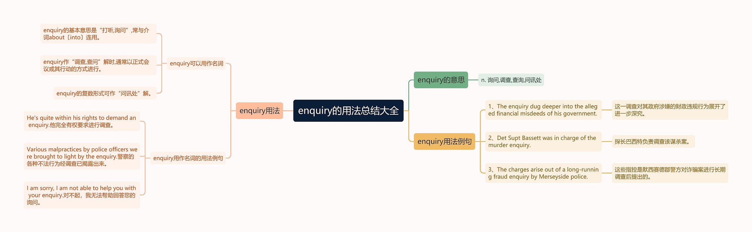 enquiry的用法总结大全