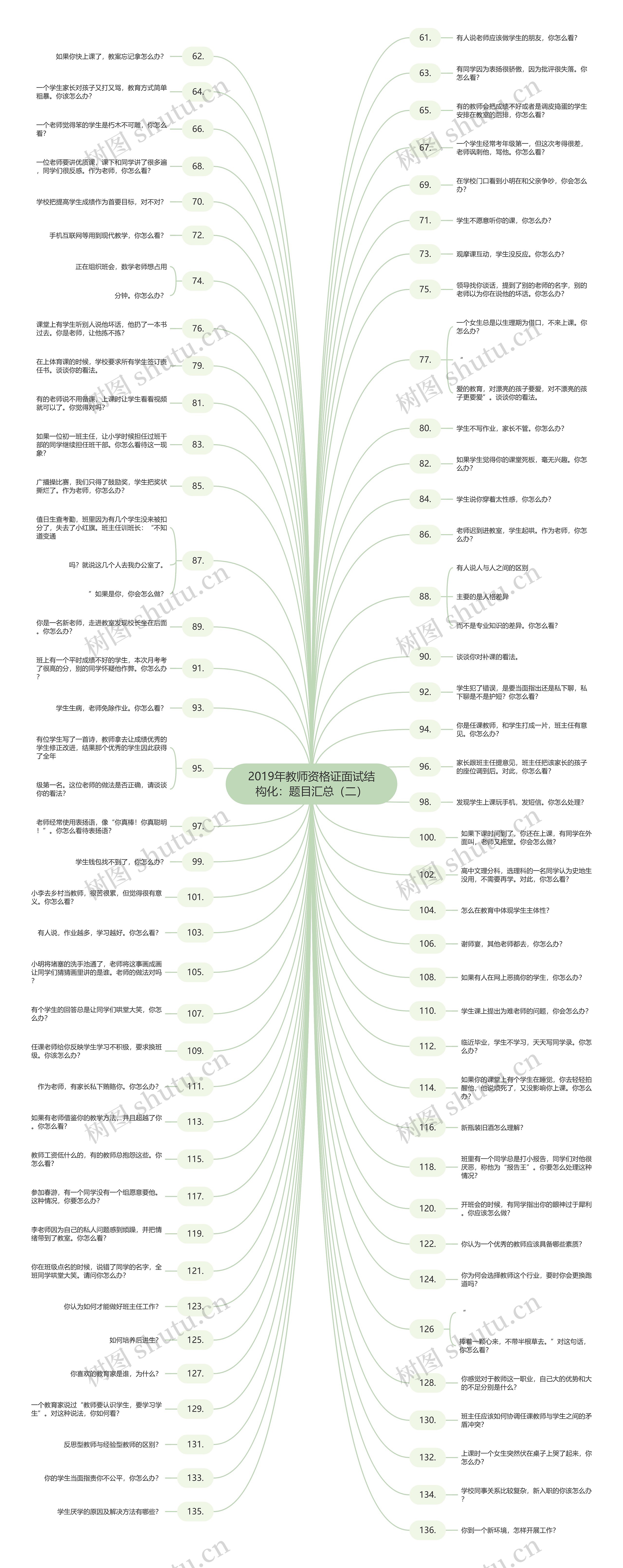 2019年教师资格证面试结构化：题目汇总（二）思维导图