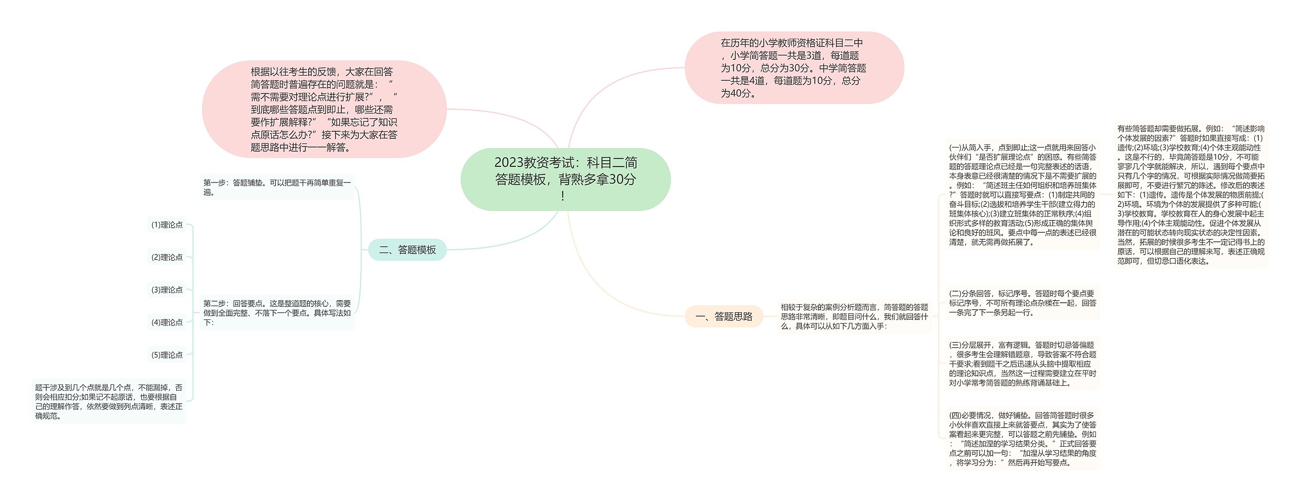 2023教资考试：科目二简答题，背熟多拿30分！思维导图