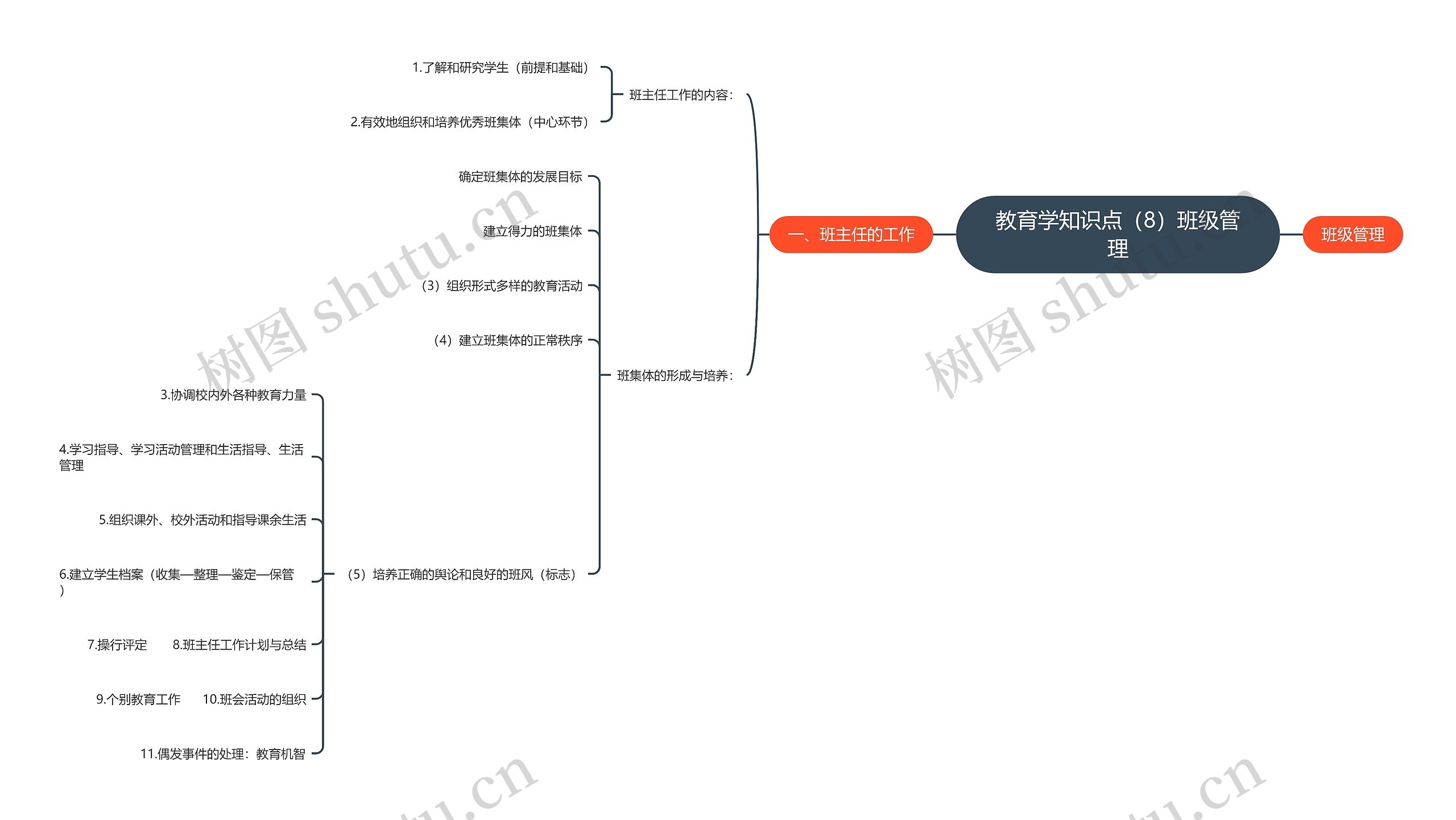 教育学知识点（8）班级管理思维导图