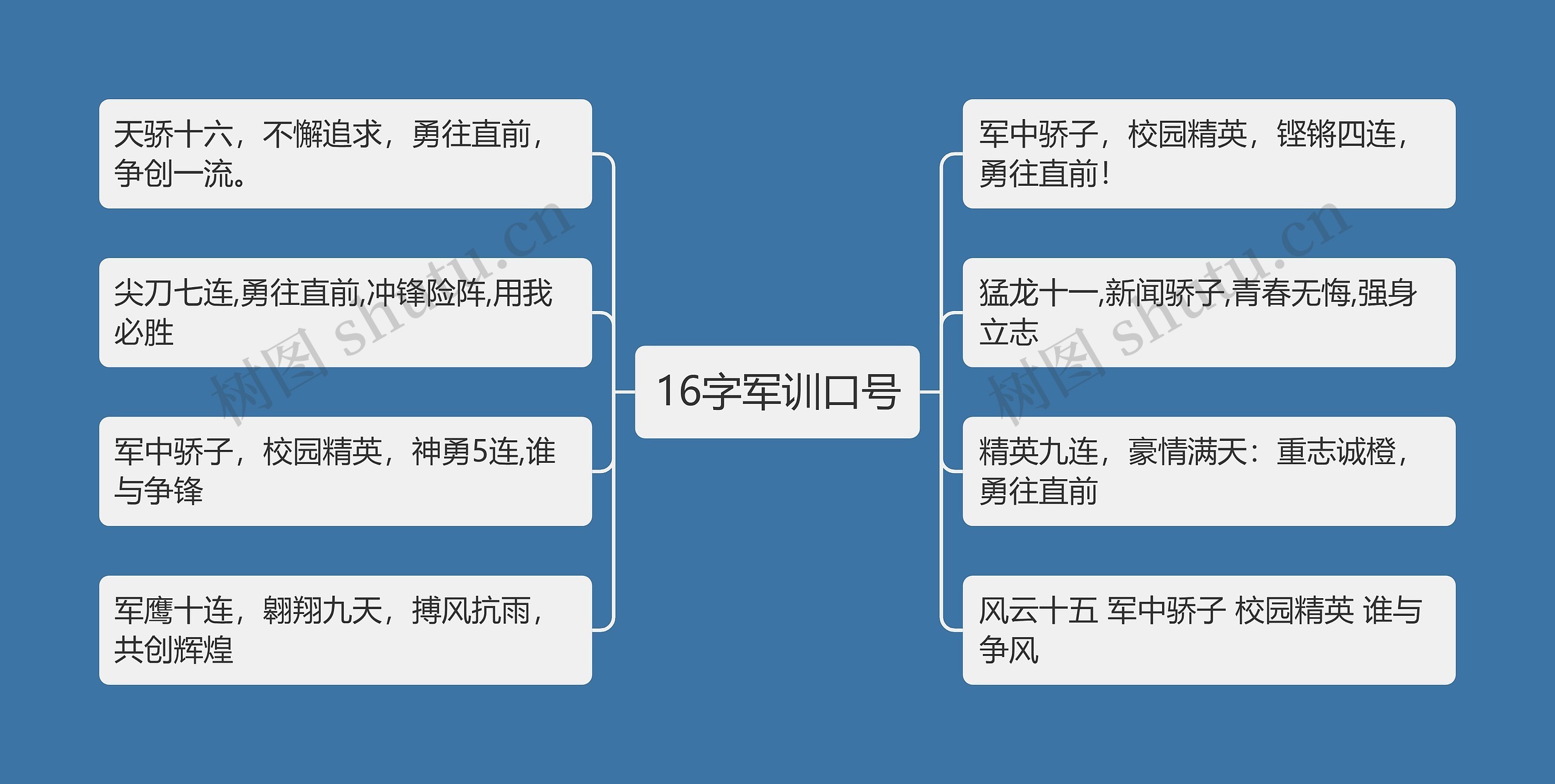 16字军训口号思维导图