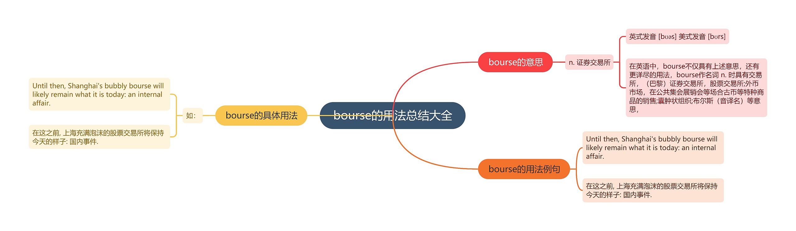 bourse的用法总结大全思维导图