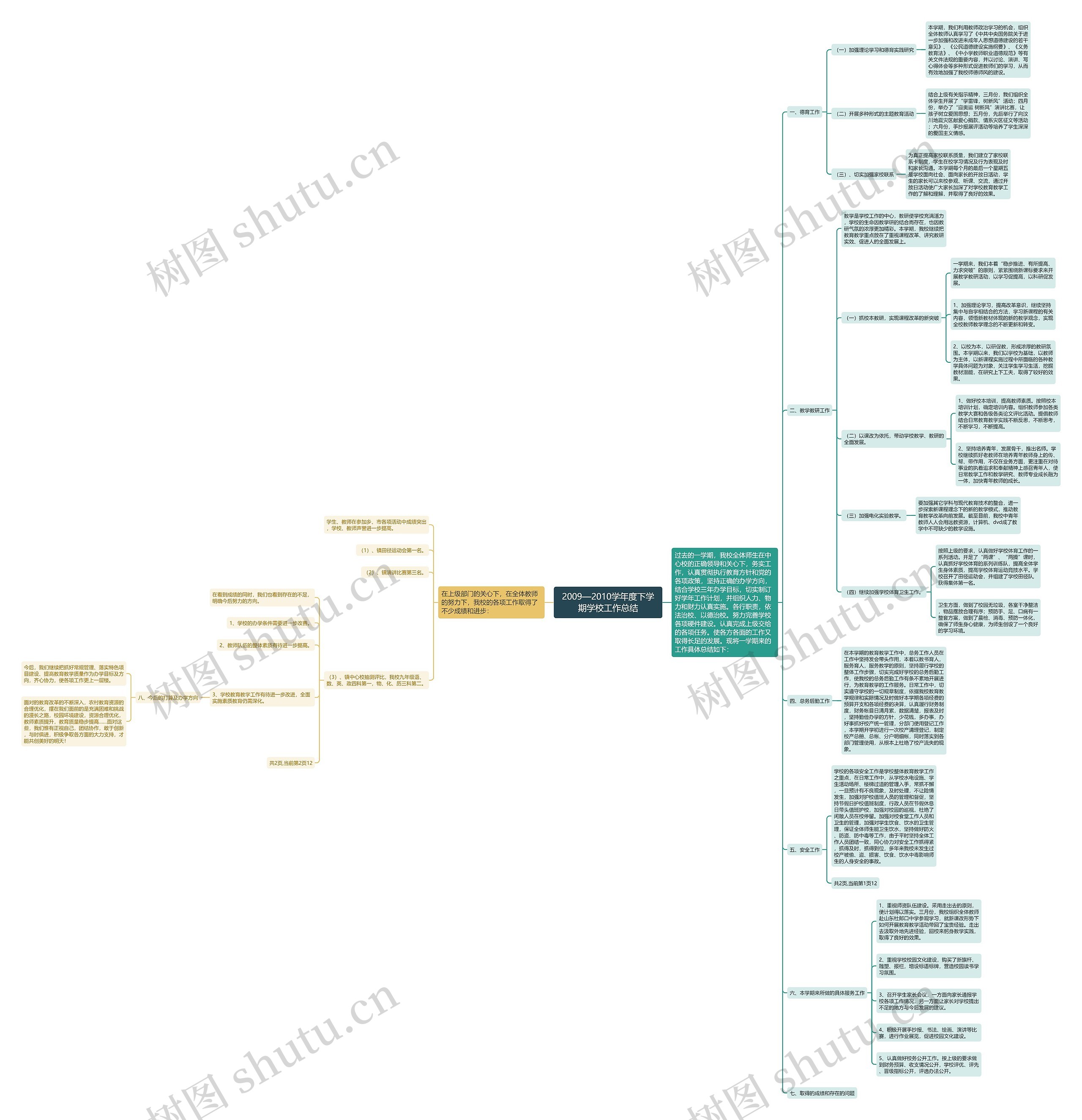 2009—2010学年度下学期学校工作总结思维导图