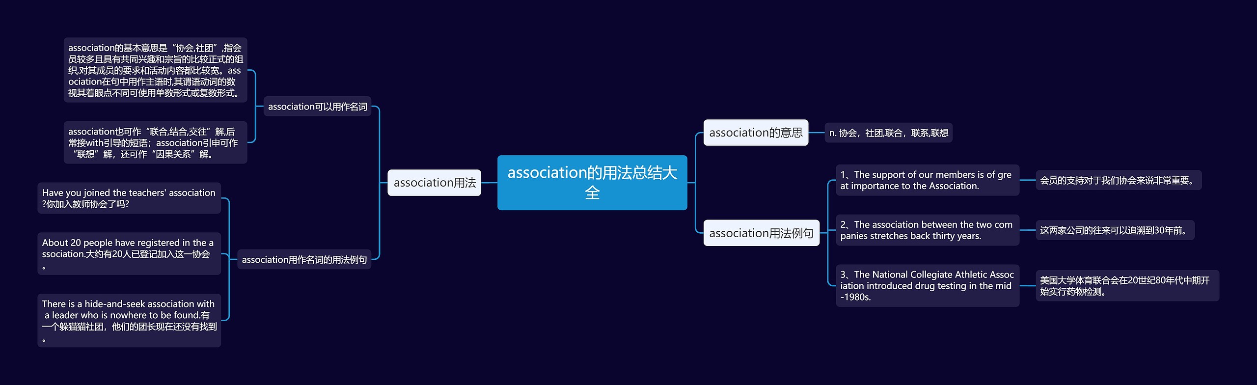 association的用法总结大全思维导图