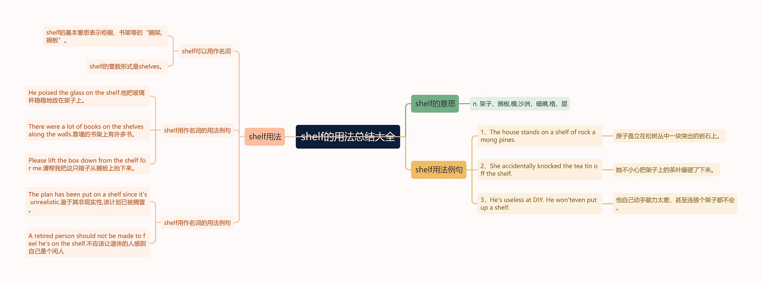 shelf的用法总结大全