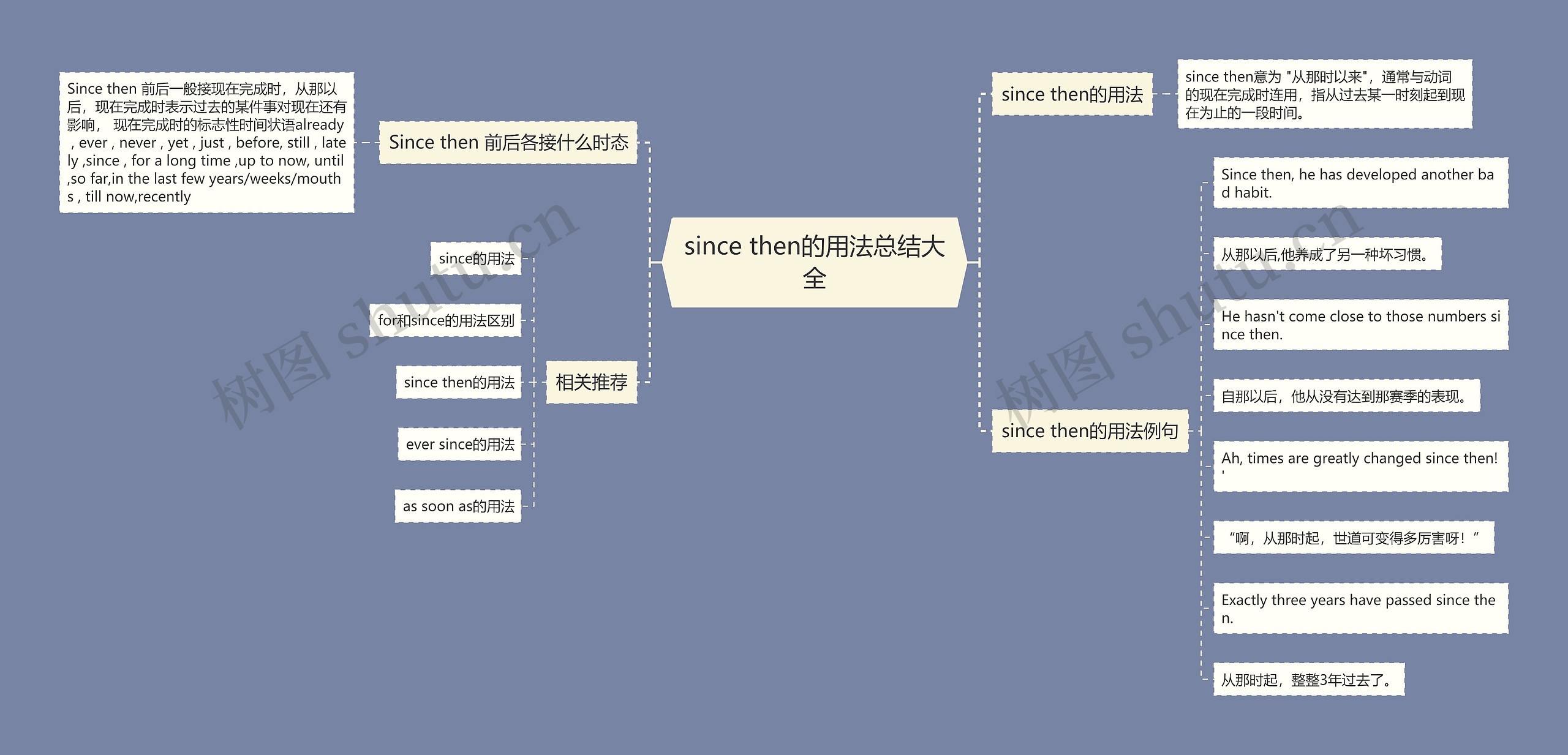 since then的用法总结大全思维导图高清图 since then的用法总结大全思维导图