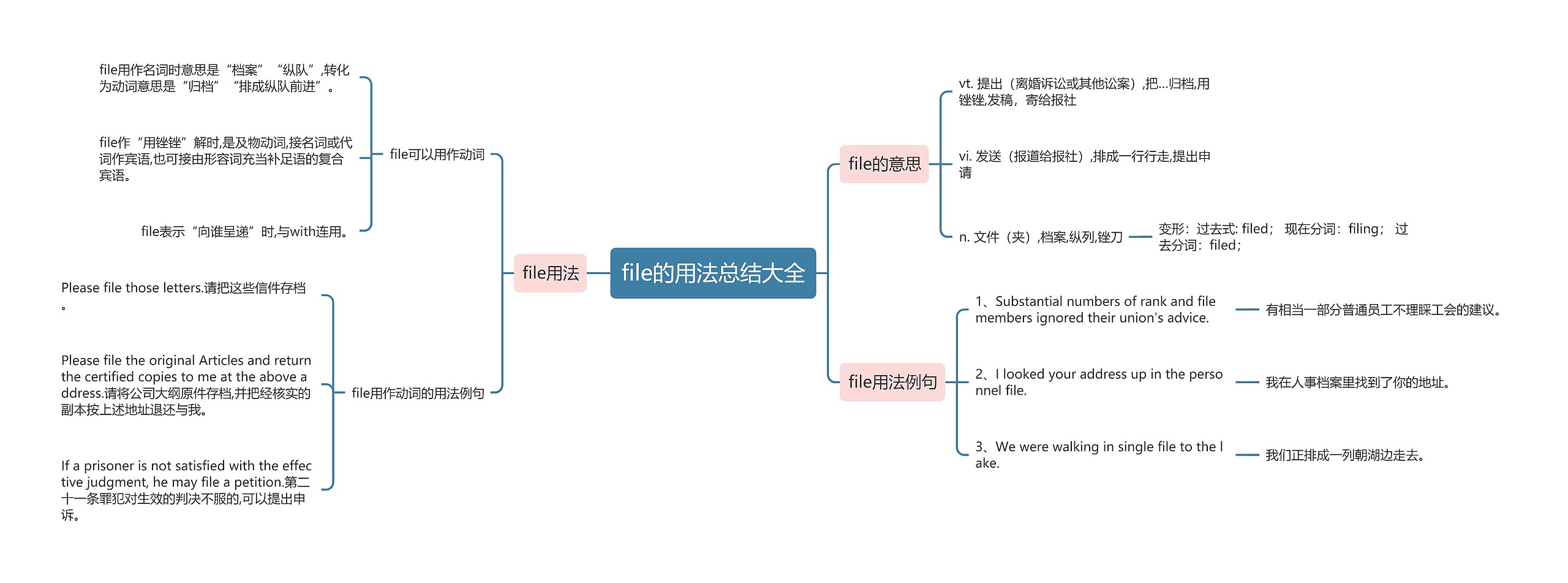 file的用法总结大全思维导图