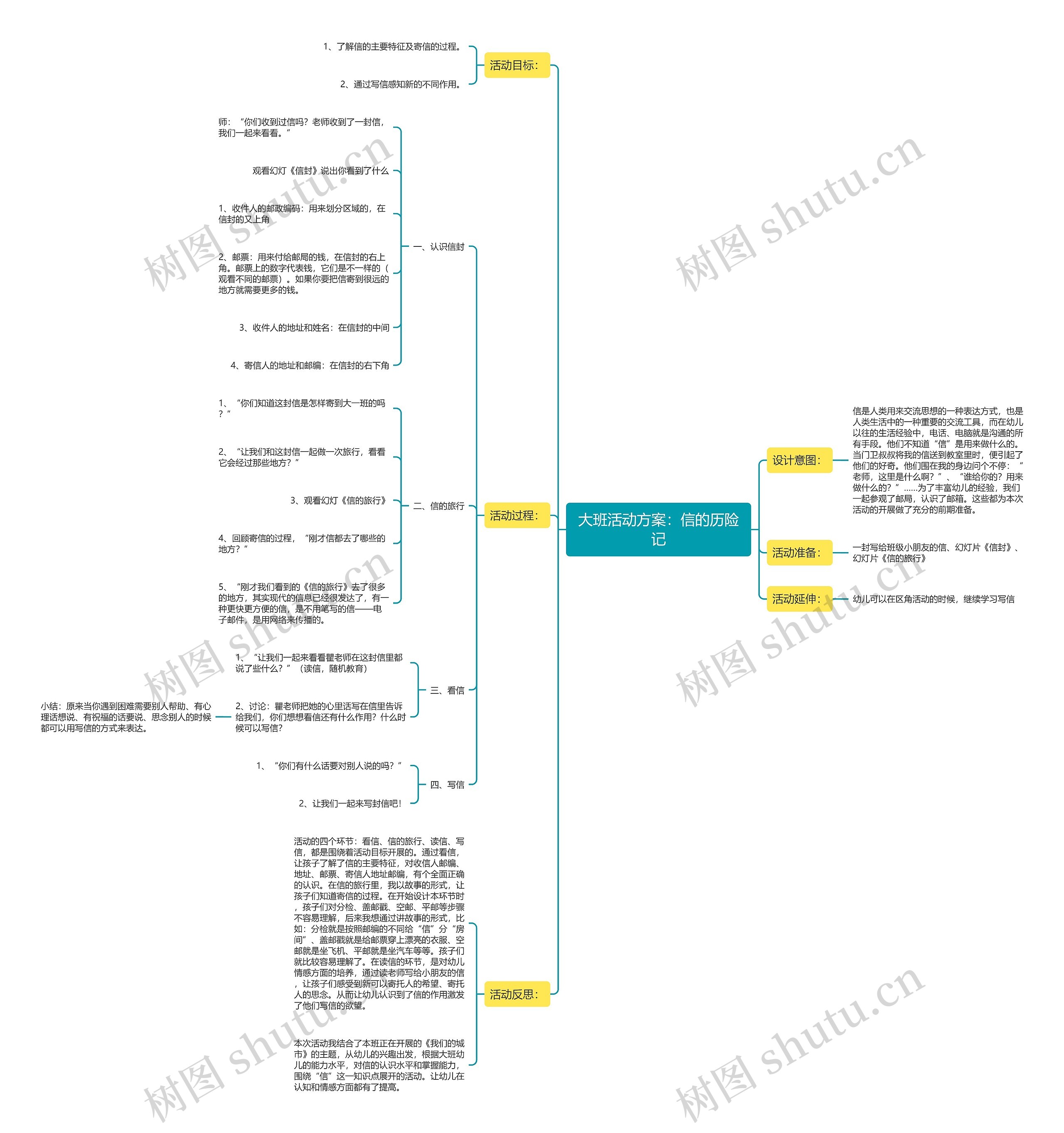 大班活动方案：信的历险记思维导图