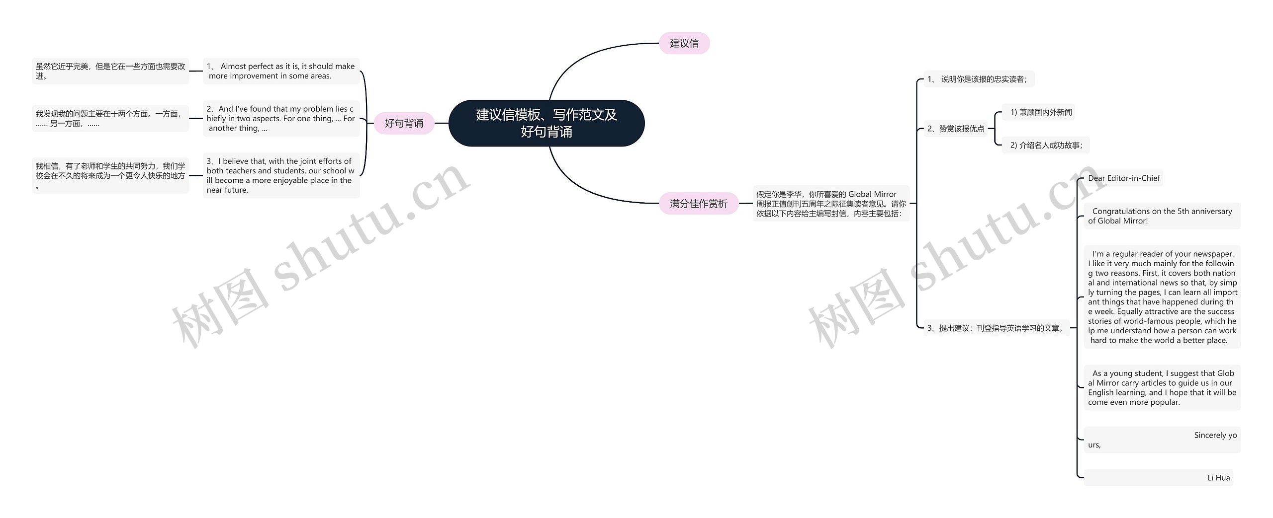 建议信、写作范文及好句背诵思维导图