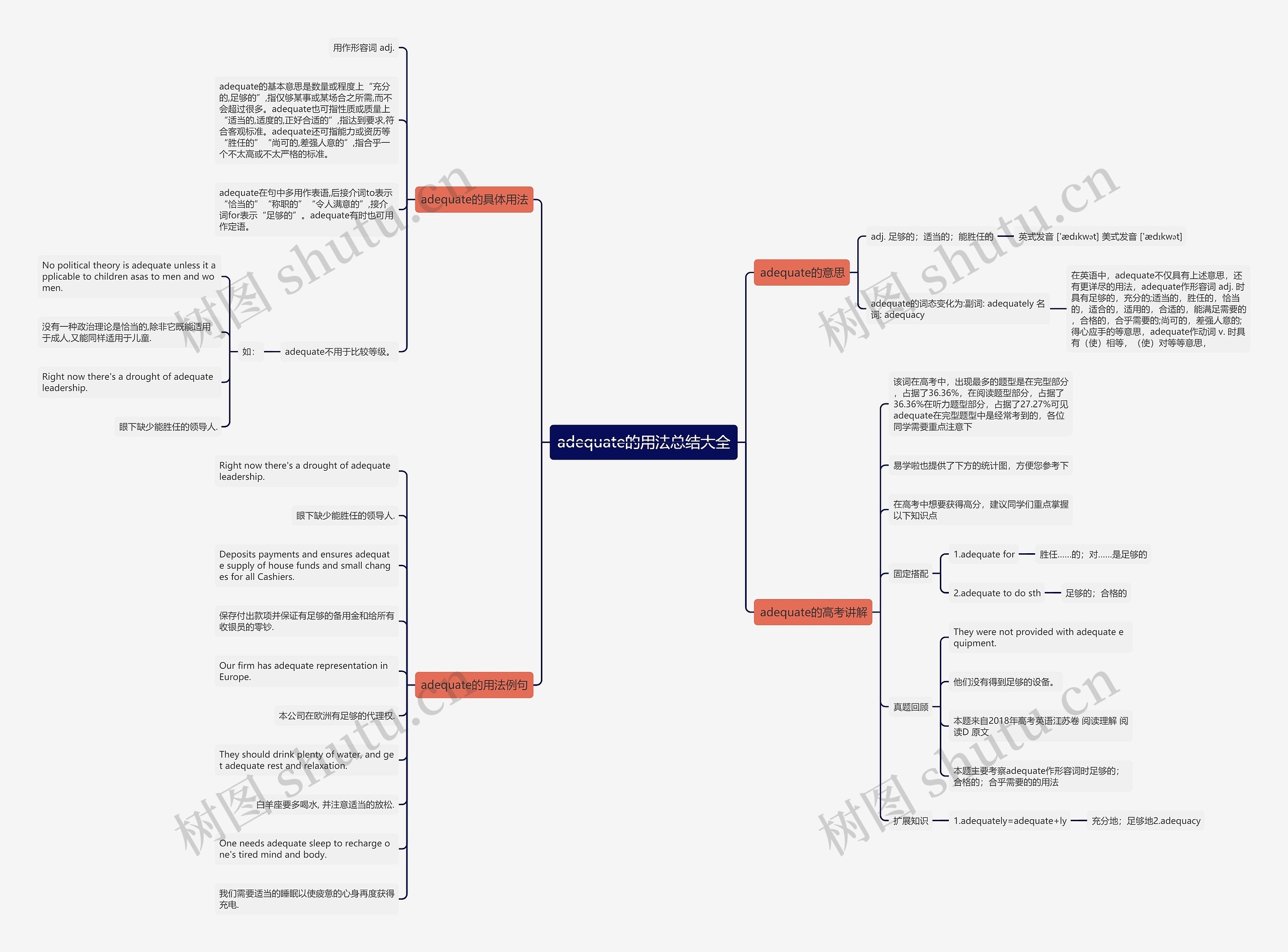 adequate的用法总结大全思维导图