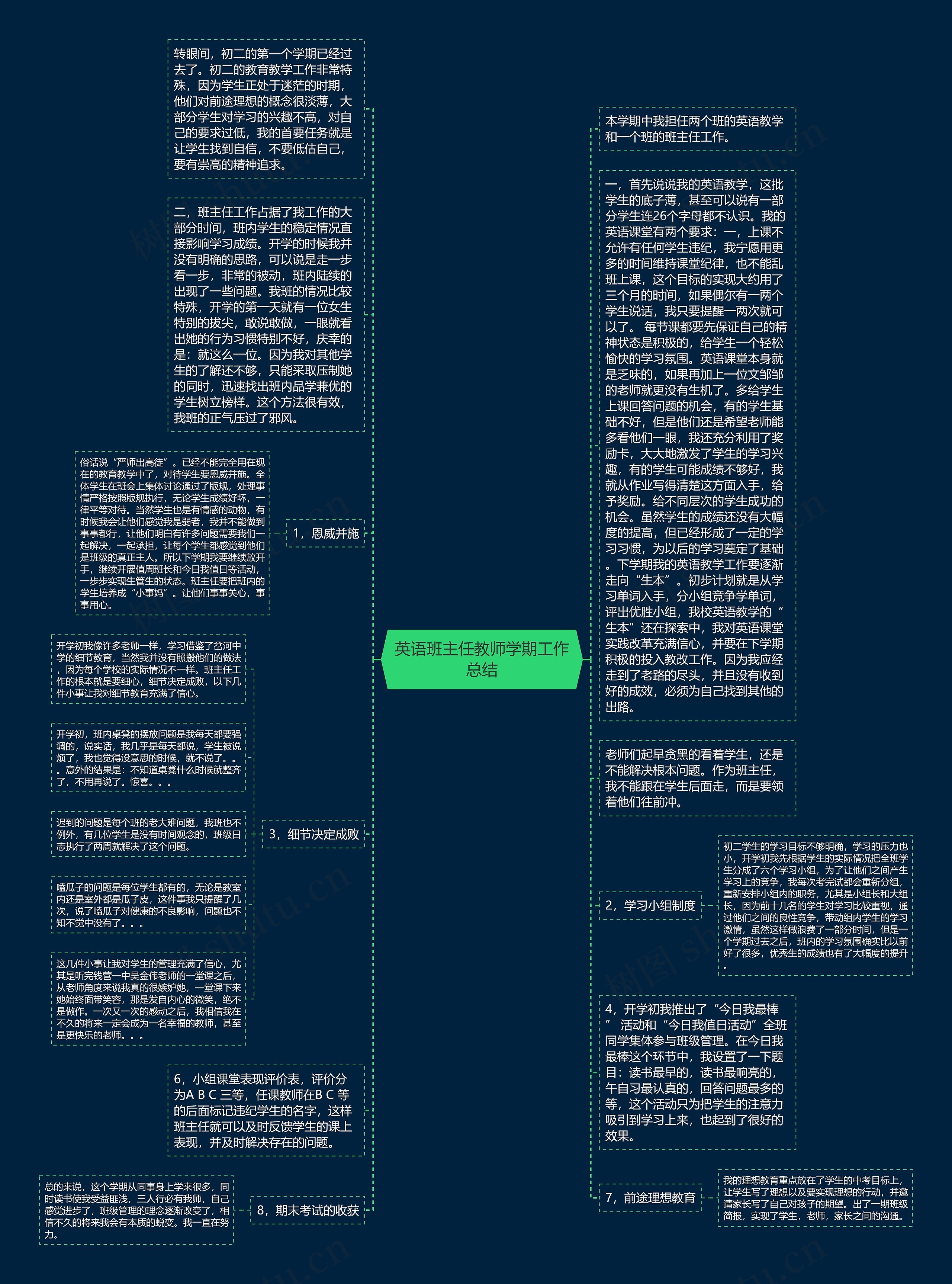 英语班主任教师学期工作总结思维导图