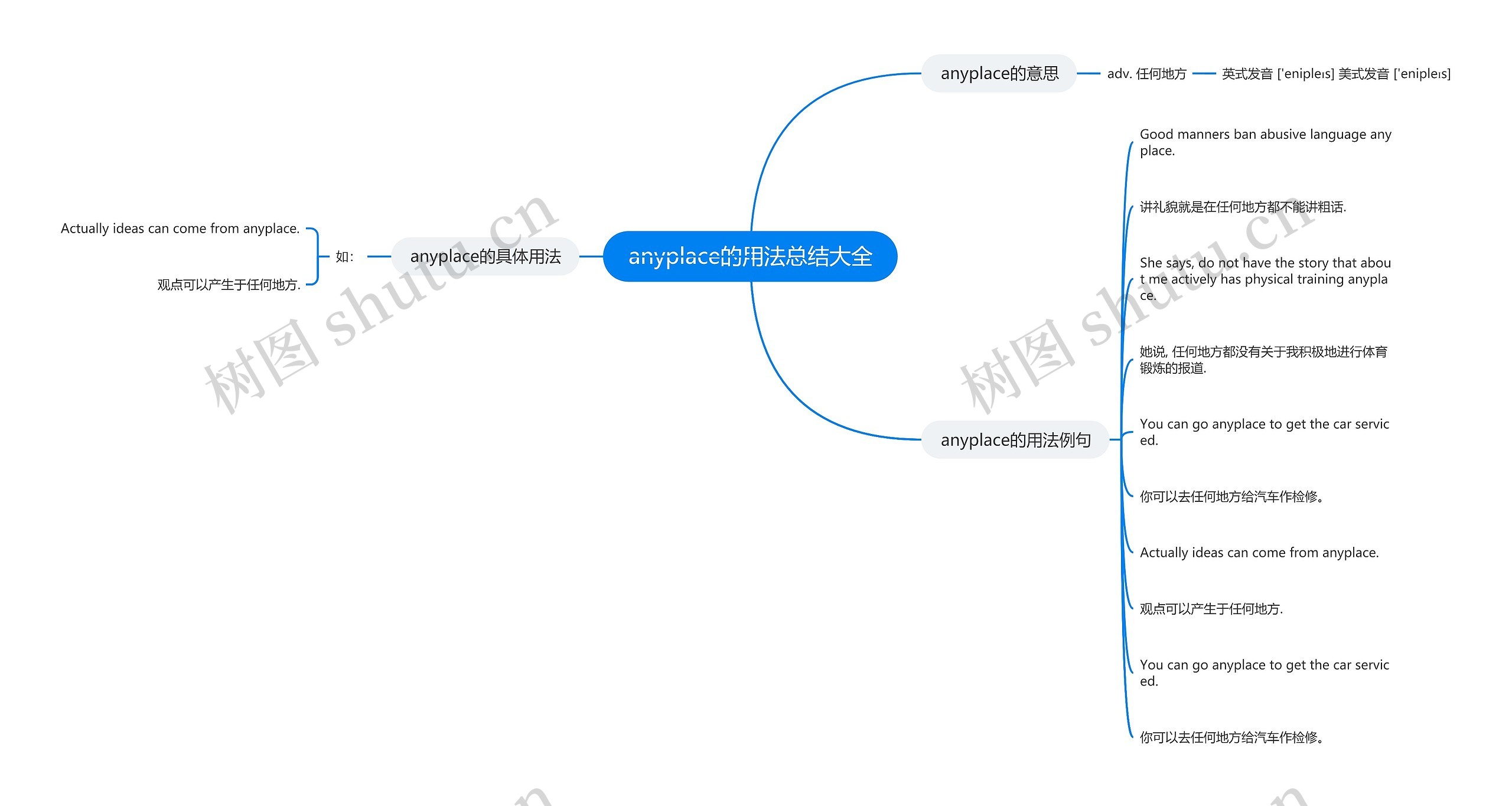 anyplace的用法总结大全思维导图