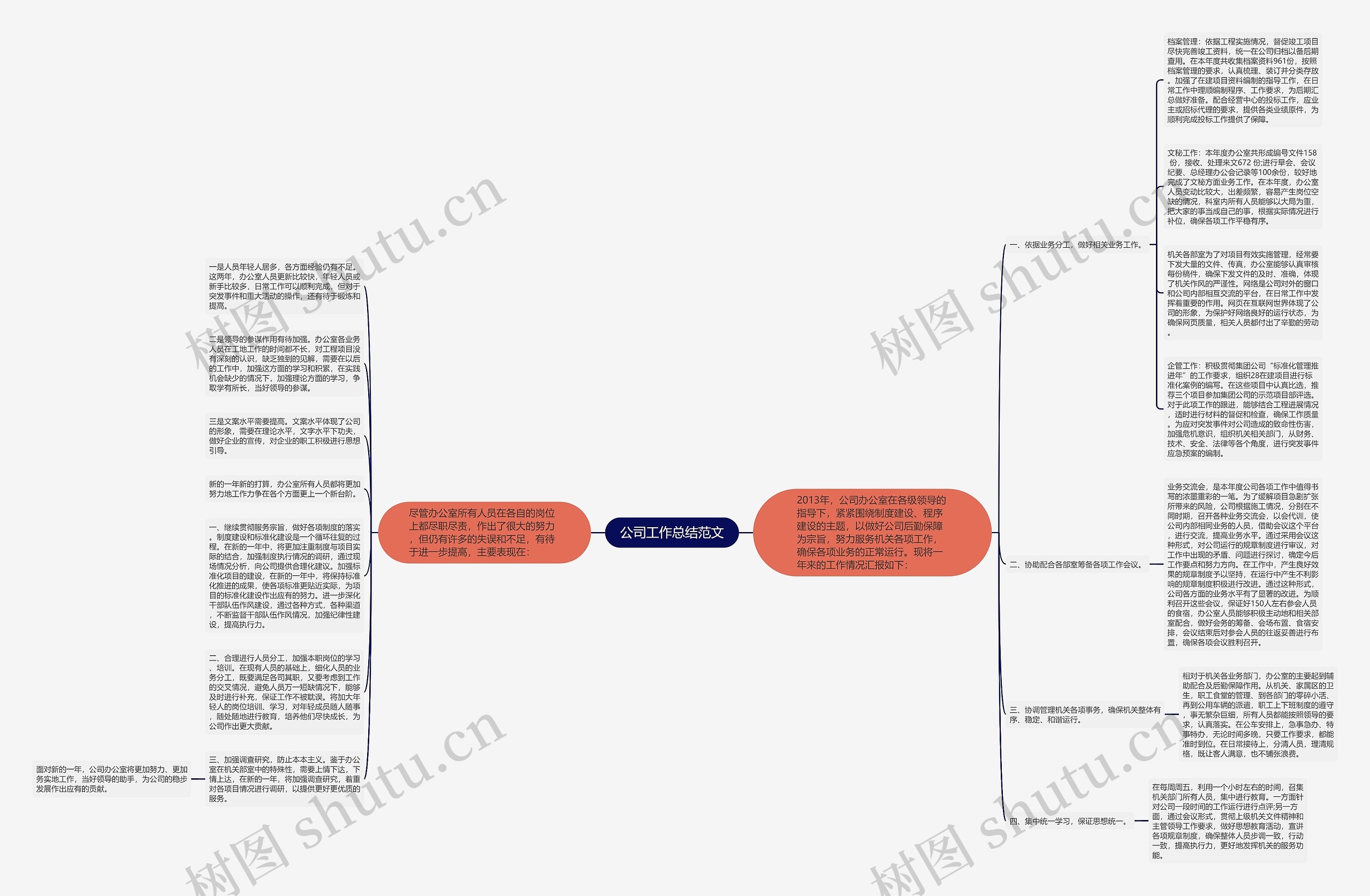 公司工作总结范文思维导图