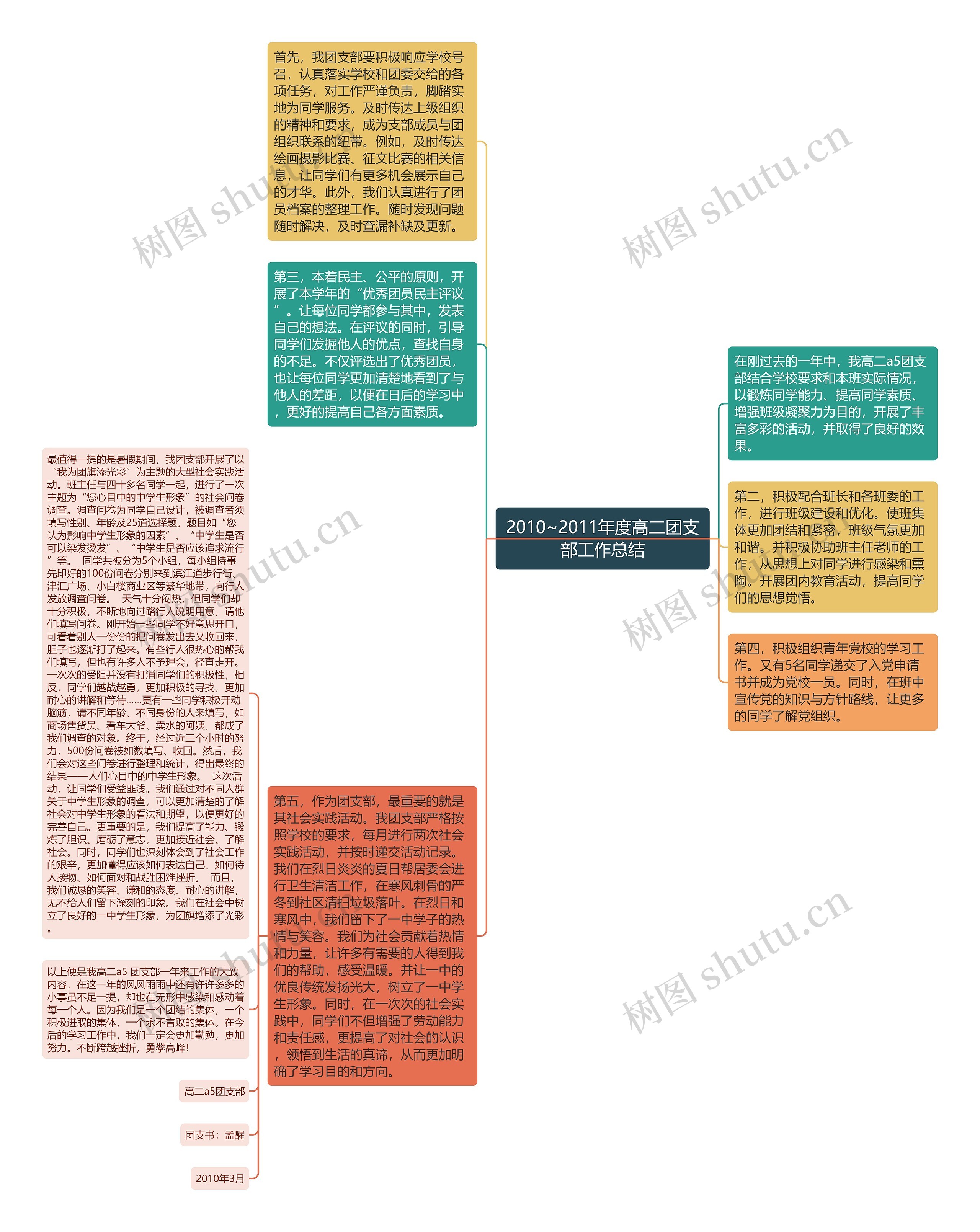 2010~2011年度高二团支部工作总结思维导图