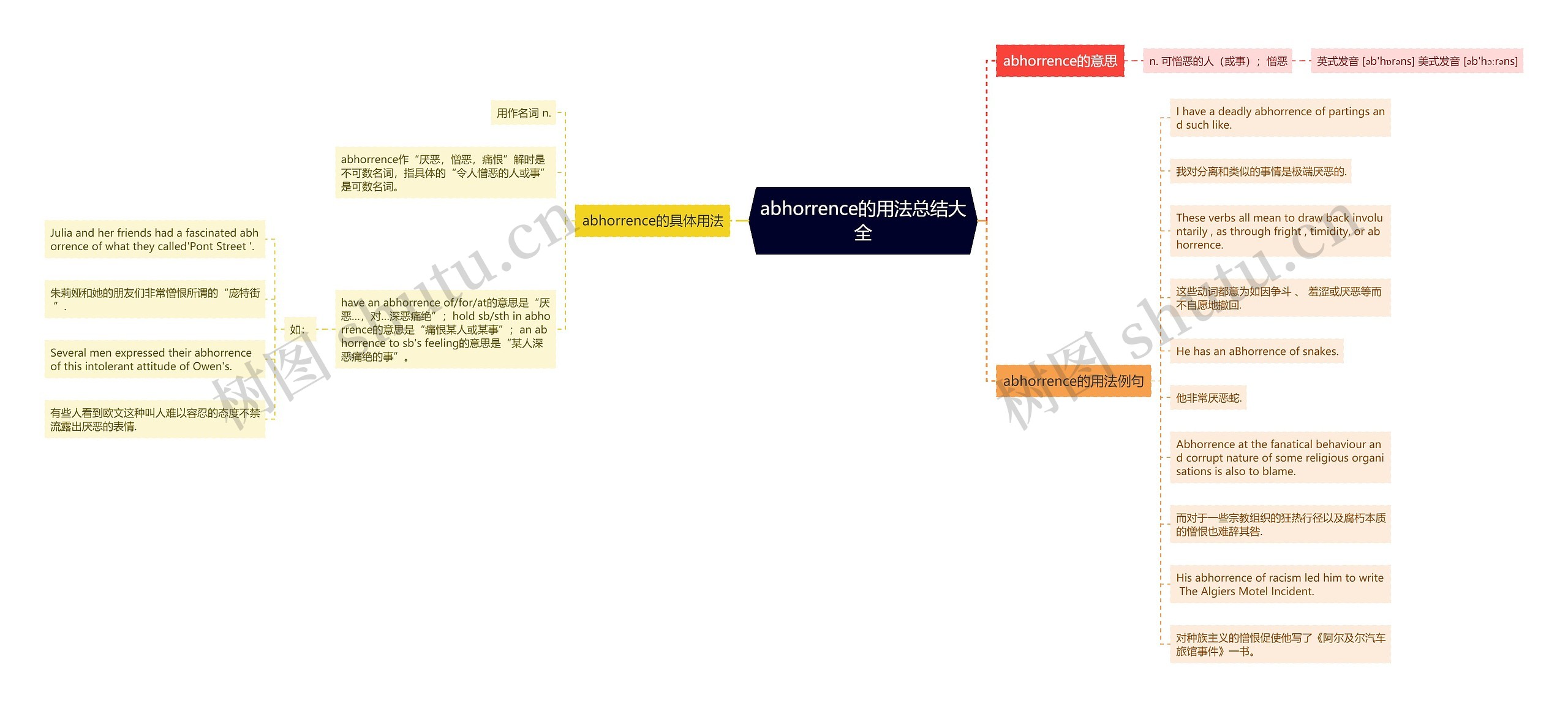 abhorrence的用法总结大全思维导图