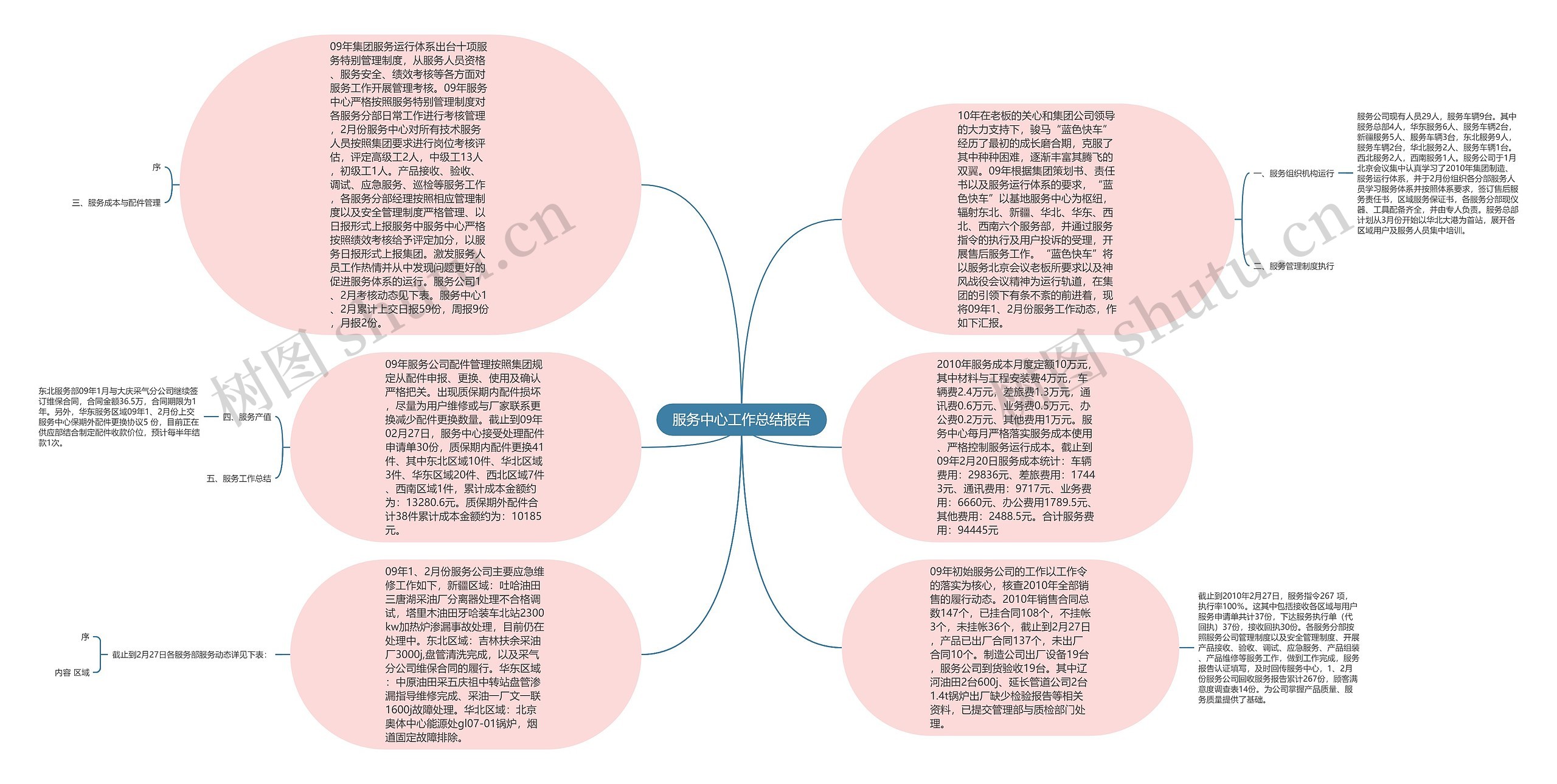 服务中心工作总结报告思维导图