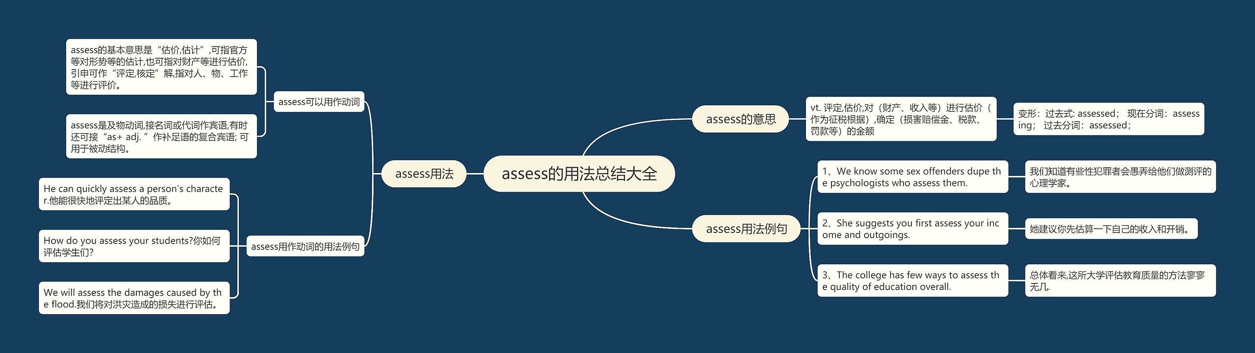 assess的用法总结大全思维导图