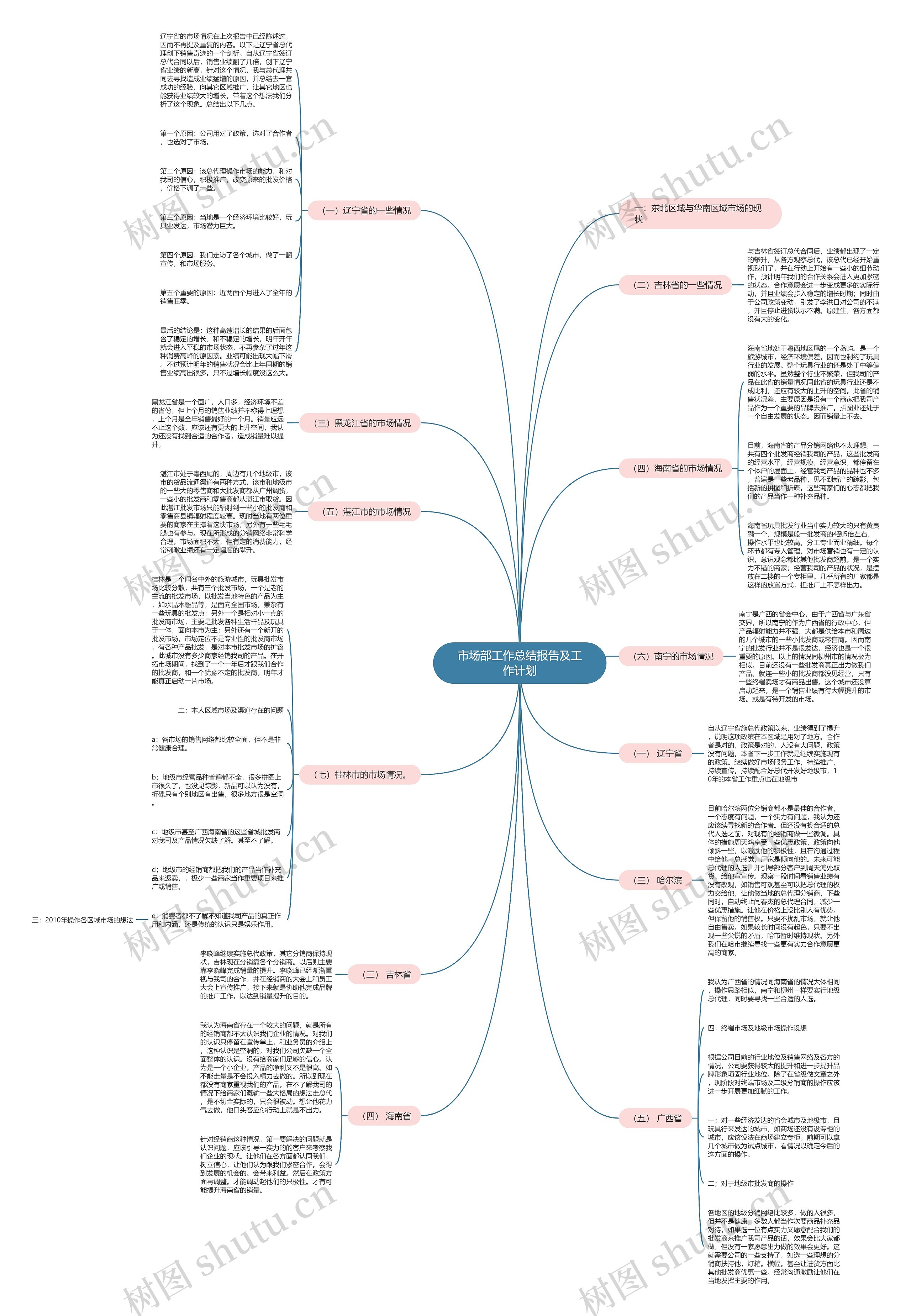 市场部工作总结报告及工作计划思维导图