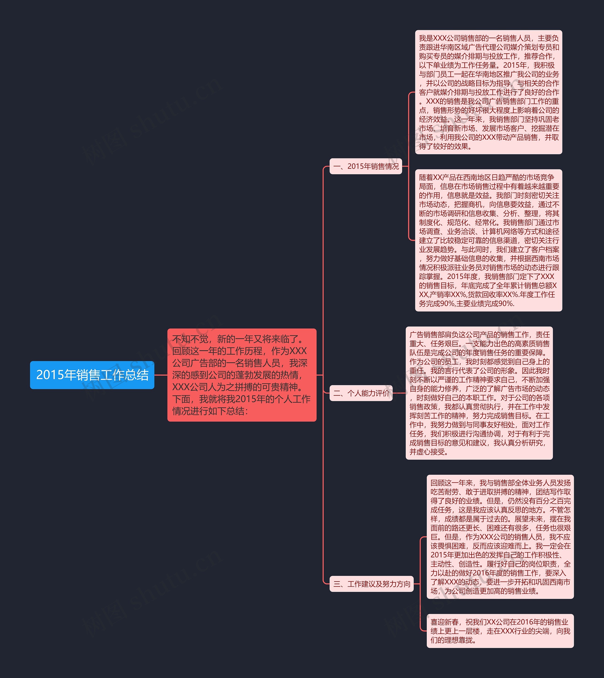 2015年销售工作总结思维导图