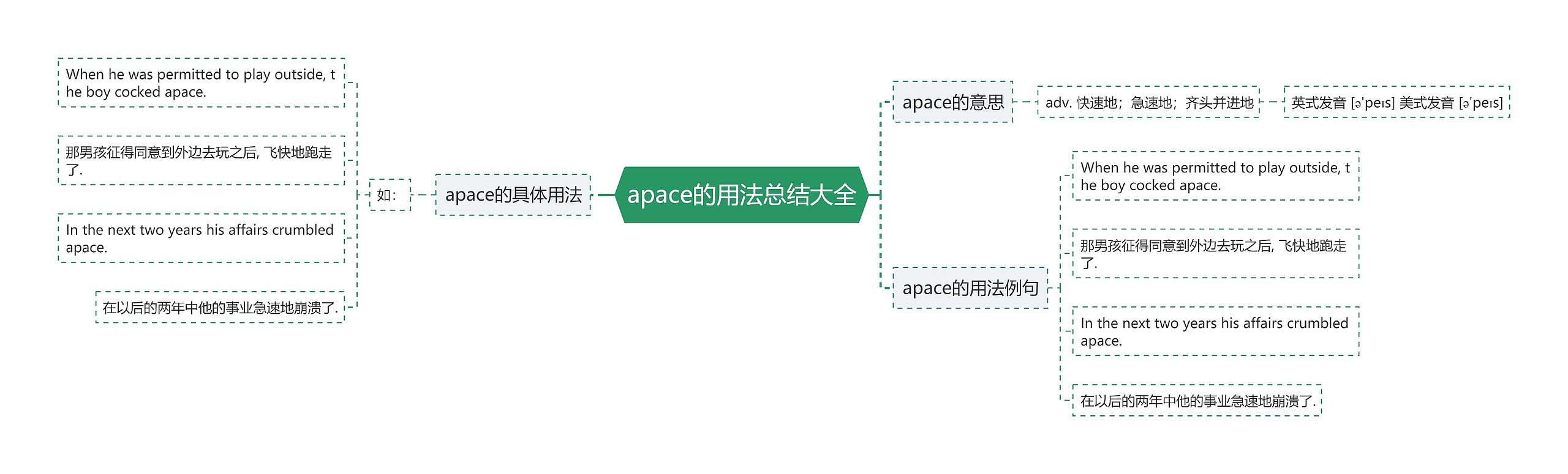 apace的用法总结大全