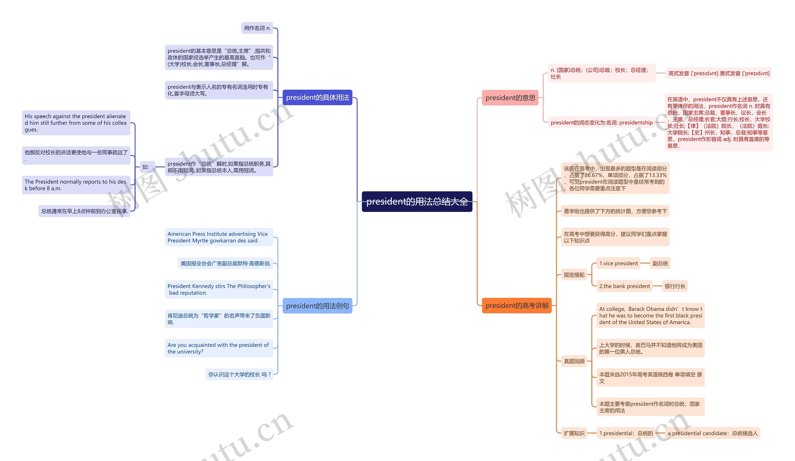 president的用法总结大全思维导图