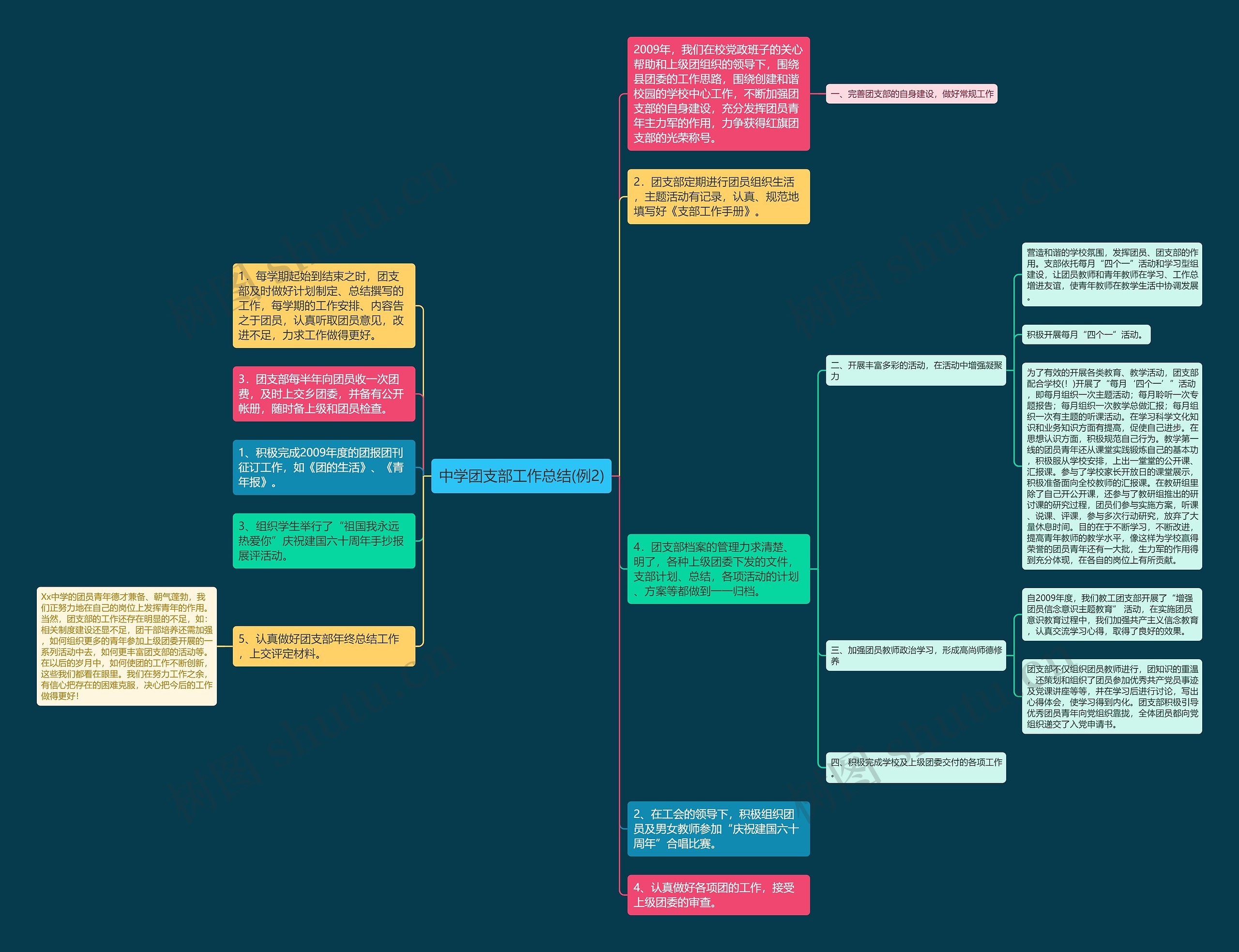 中学团支部工作总结(例2)思维导图