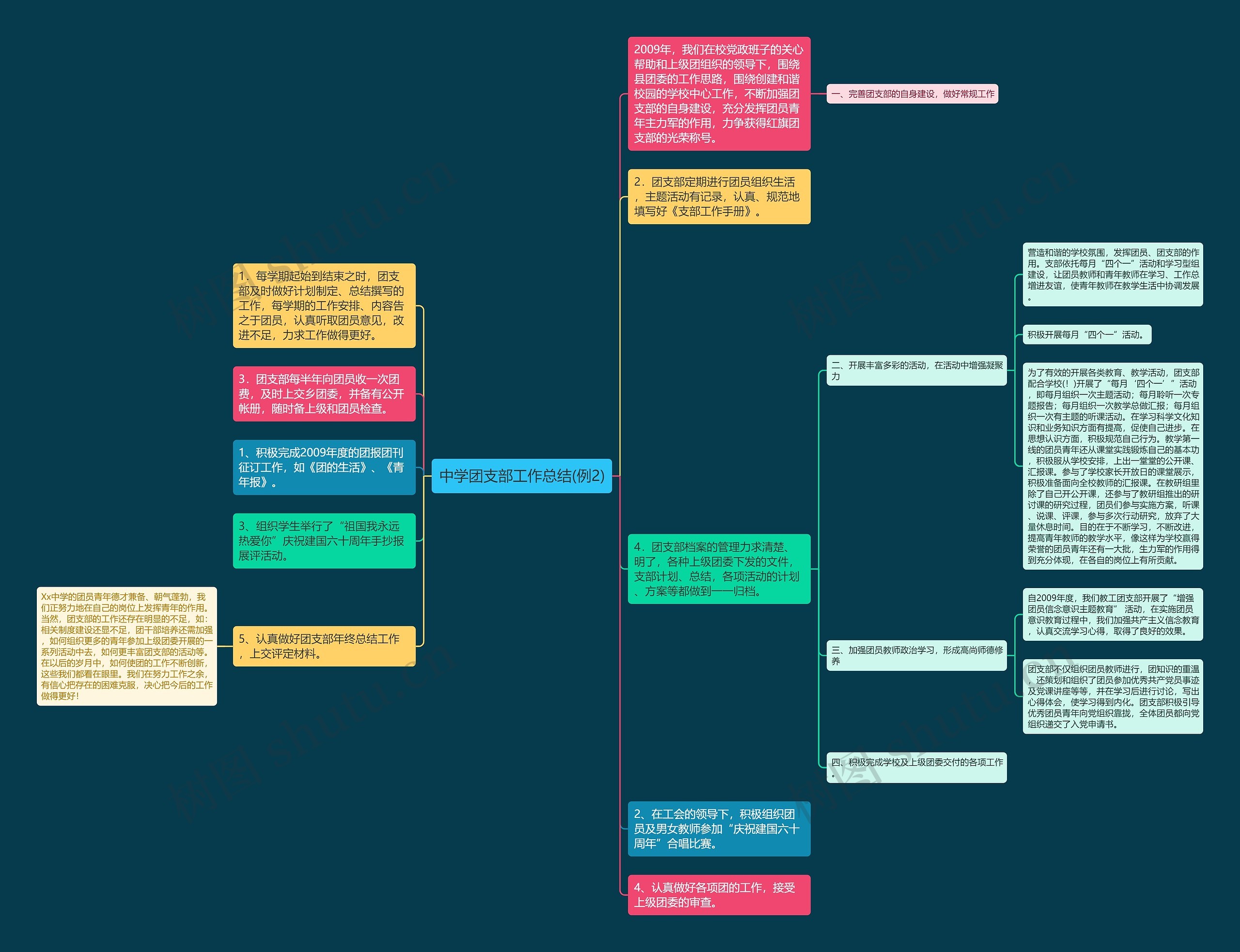 中学团支部工作总结(例2)思维导图高清图 中学团支部工作总结(例2)思维导图