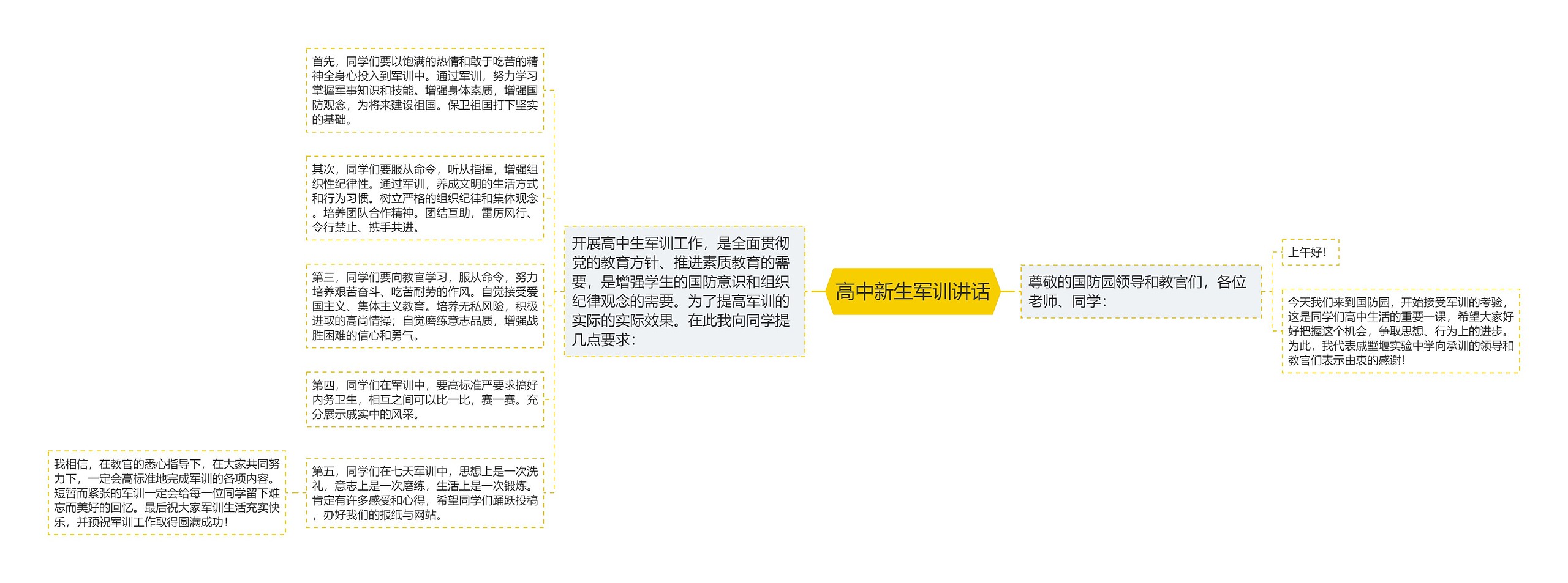 高中新生军训讲话思维导图