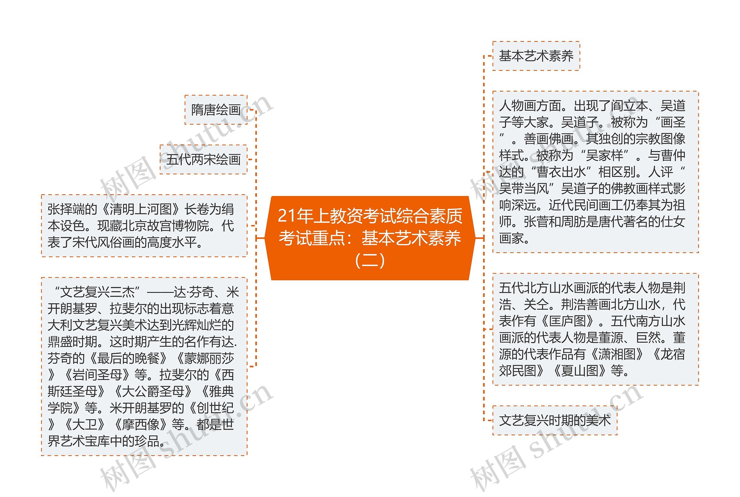 21年上教资考试综合素质考试重点:基本艺术素养(二) 21年上教资考试综合素质考试重点:基本艺术素养(二)