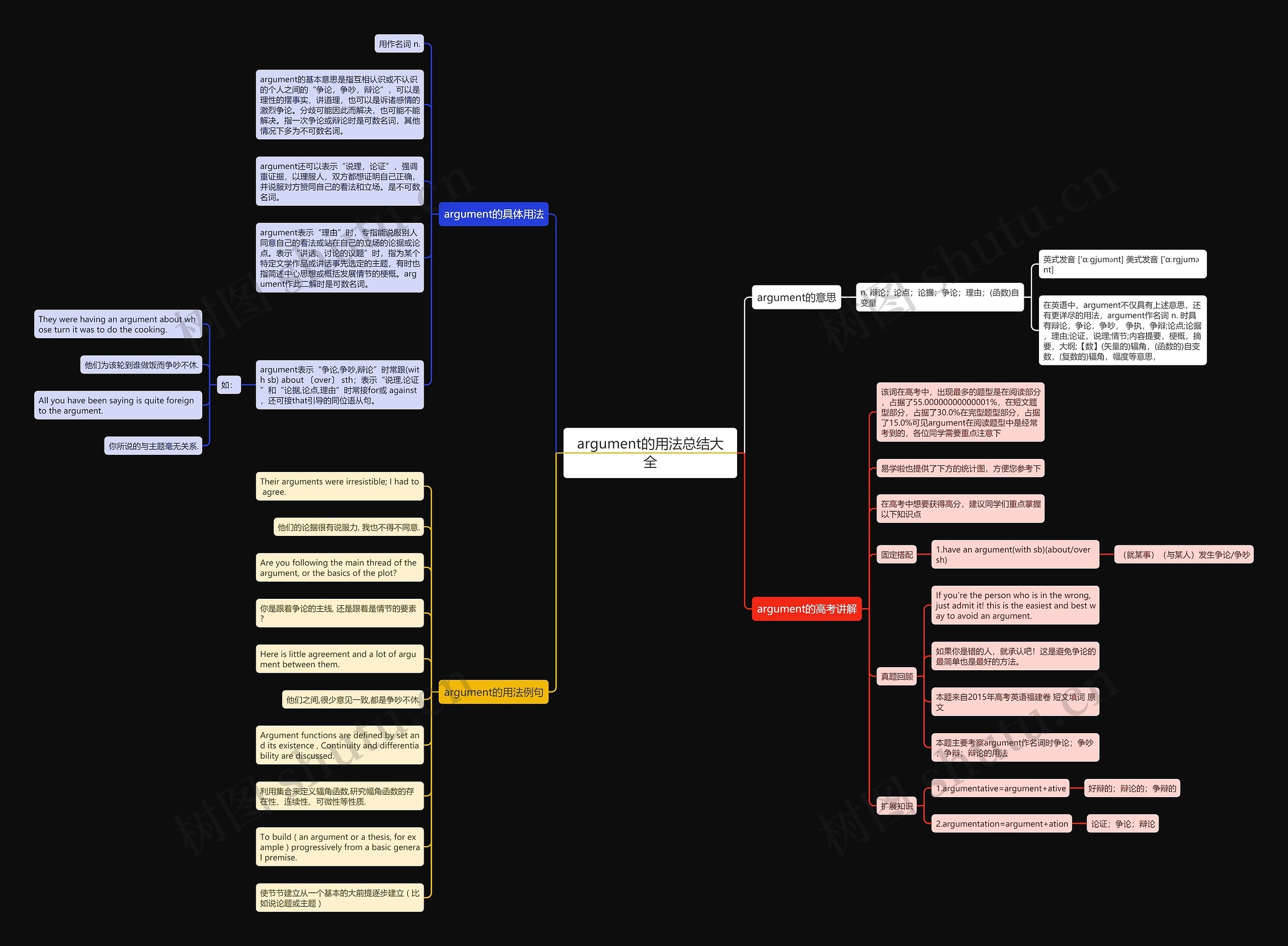 argument的用法总结大全思维导图