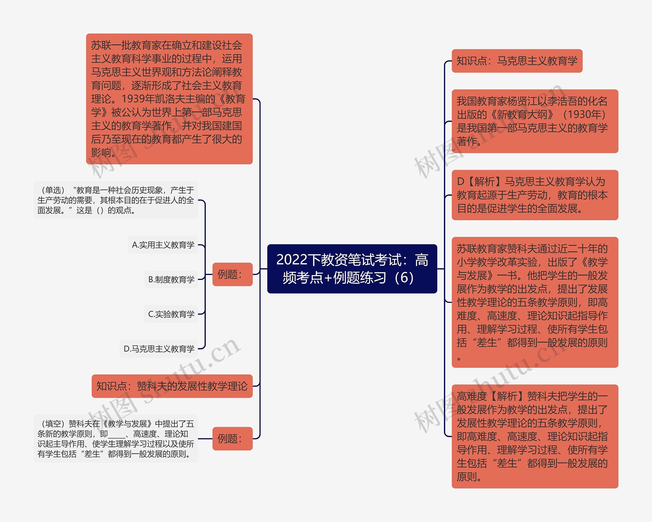 2022下教资笔试考试：高频考点+例题练习（6）思维导图