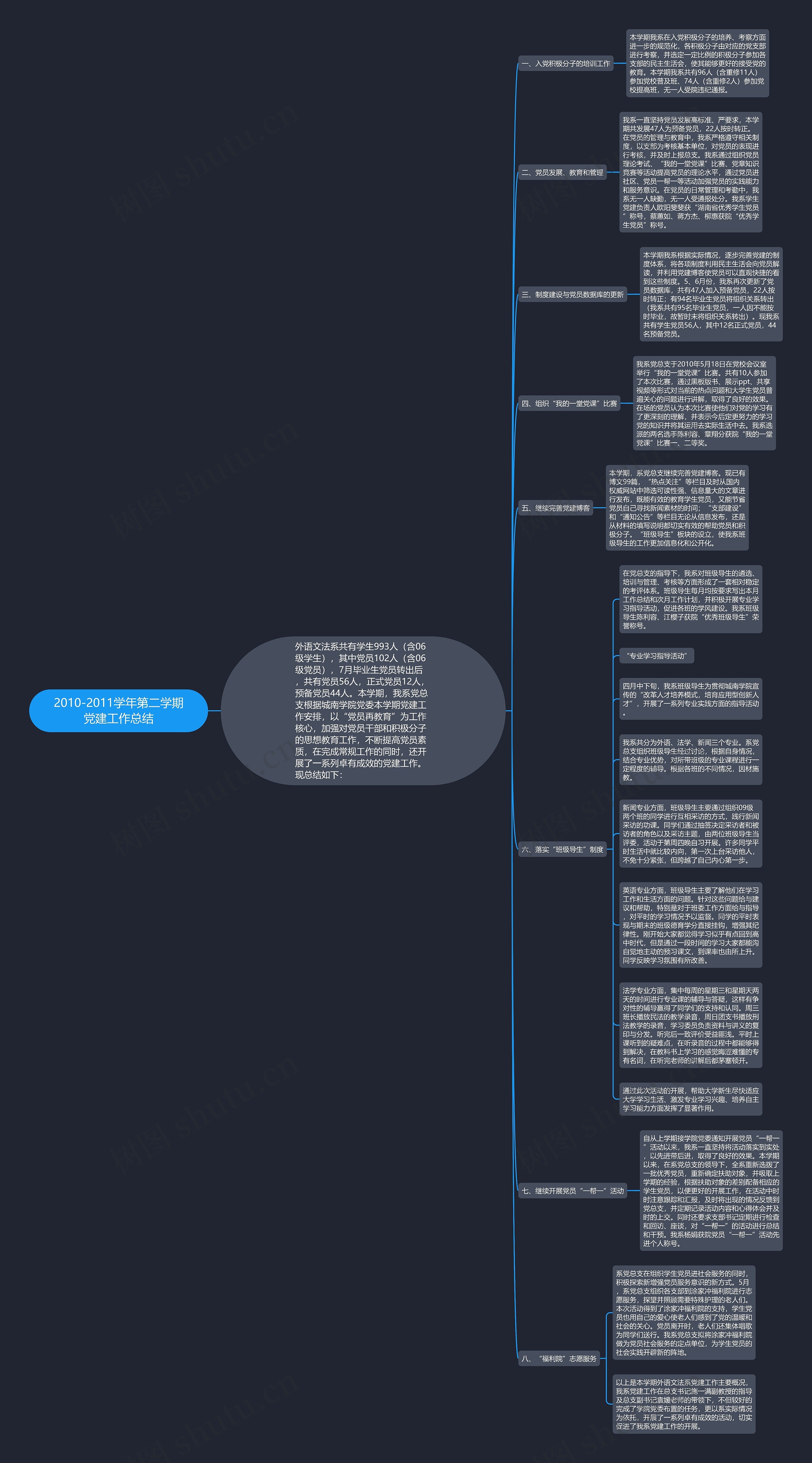 2010-2011学年第二学期党建工作总结思维导图
