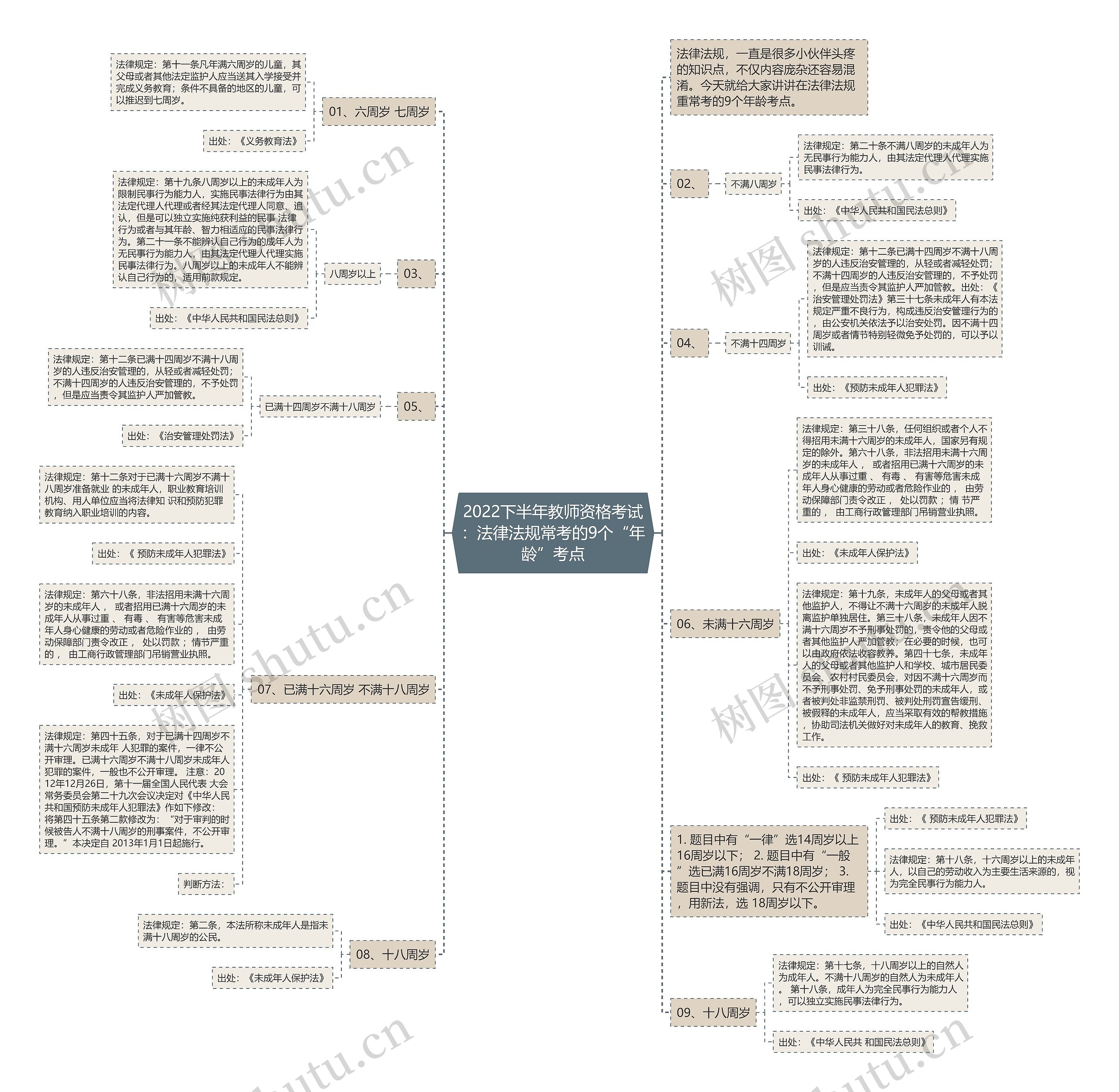 2022下半年教师资格考试：法律法规常考的9个“年龄”考点思维导图