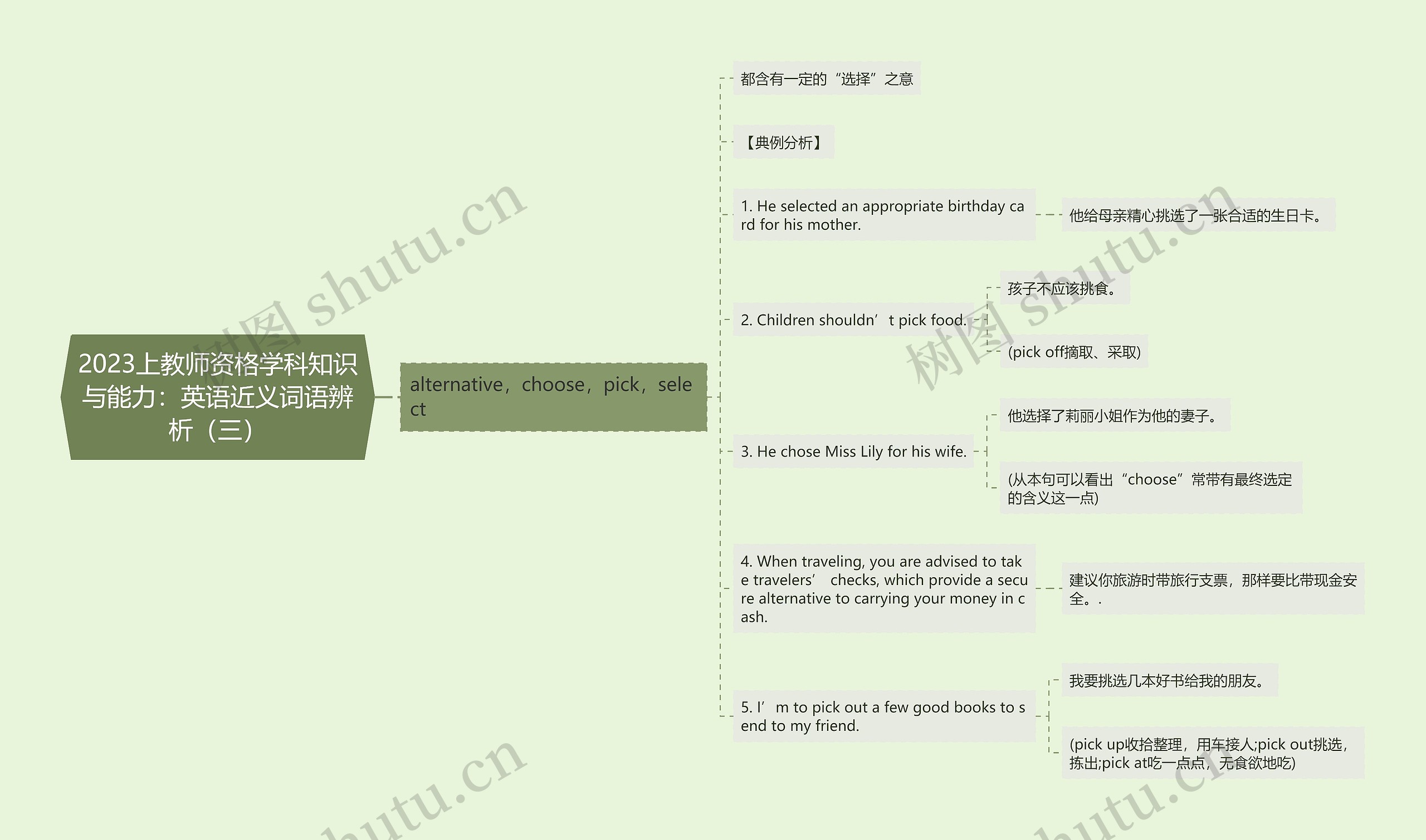 2023上教师资格学科知识与能力：英语近义词语辨析（三）思维导图